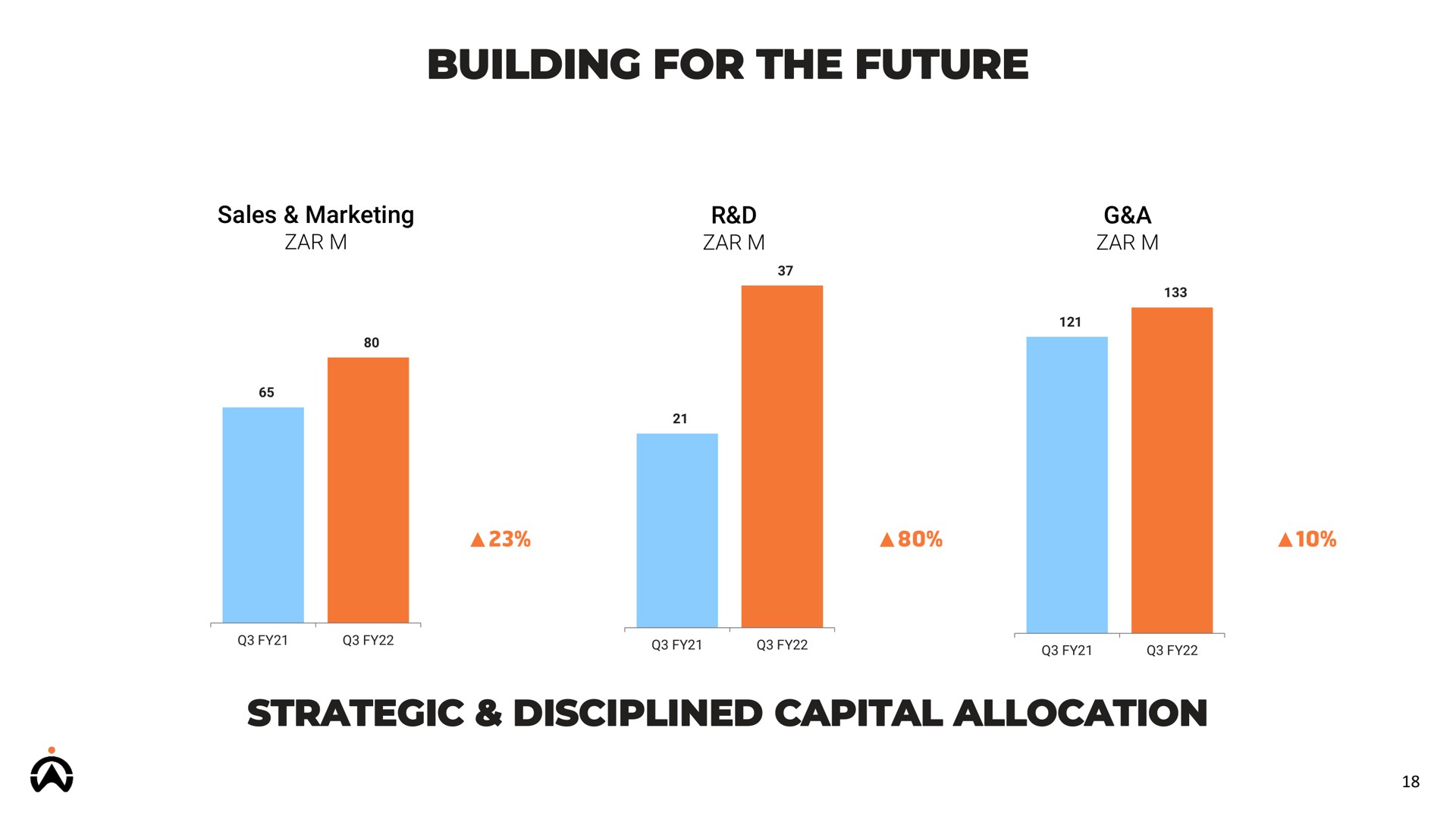 building for the future strategic disciplined capital allocation | Karooooo