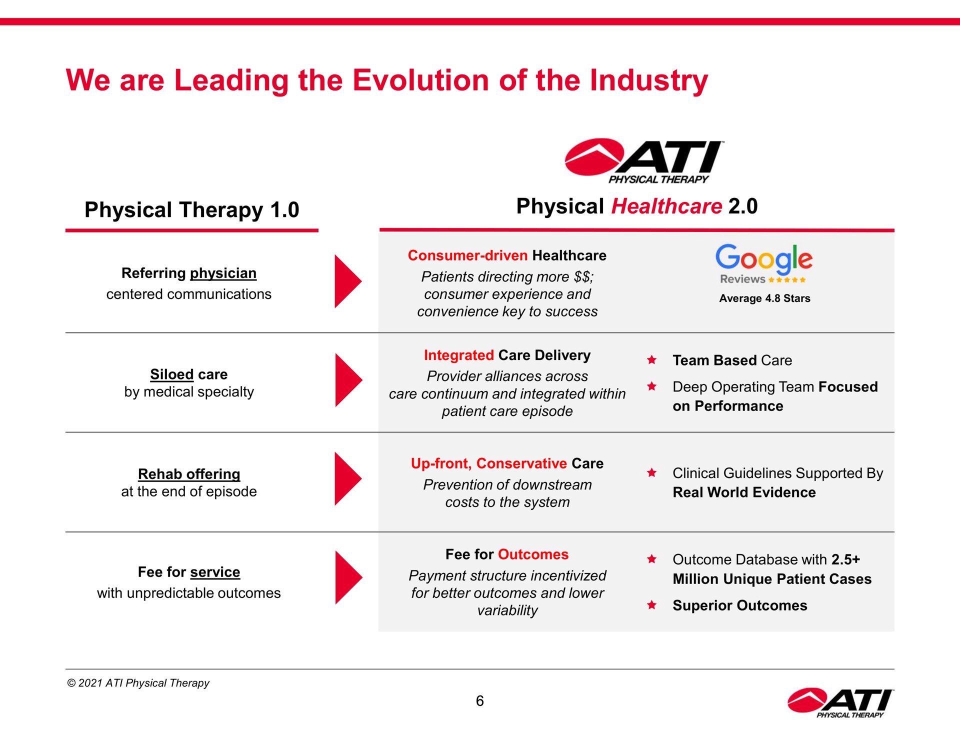 we are leading the evolution of the industry | ATI Physical Therapy