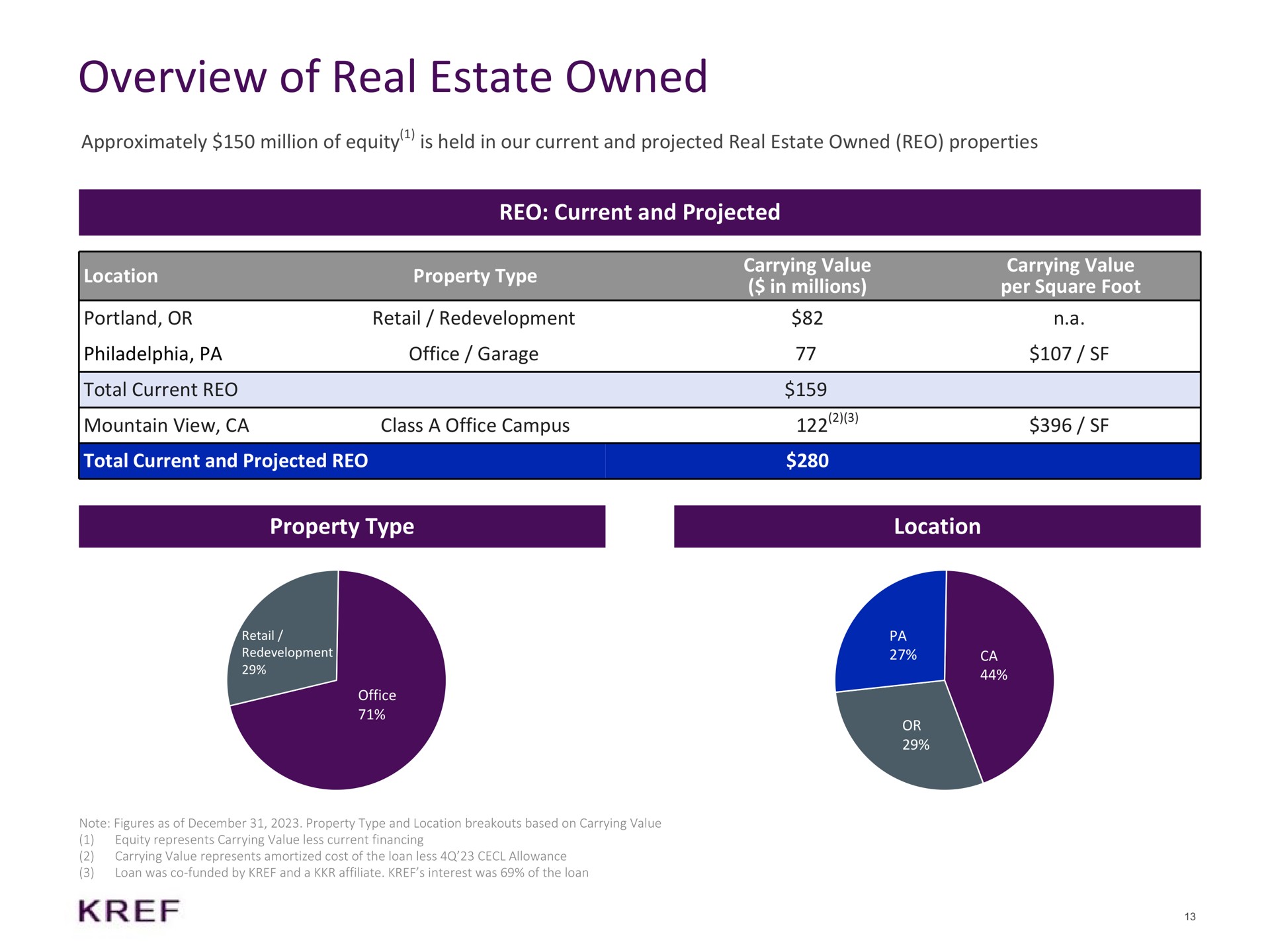 overview of real estate owned approximately million of equity is held in our current and projected real estate owned properties current and projected location or total current property type retail redevelopment office garage mountain view class a office campus total current and projected carrying value in millions carrying value per square foot a property type location as i | KKR Real Estate Finance Trust