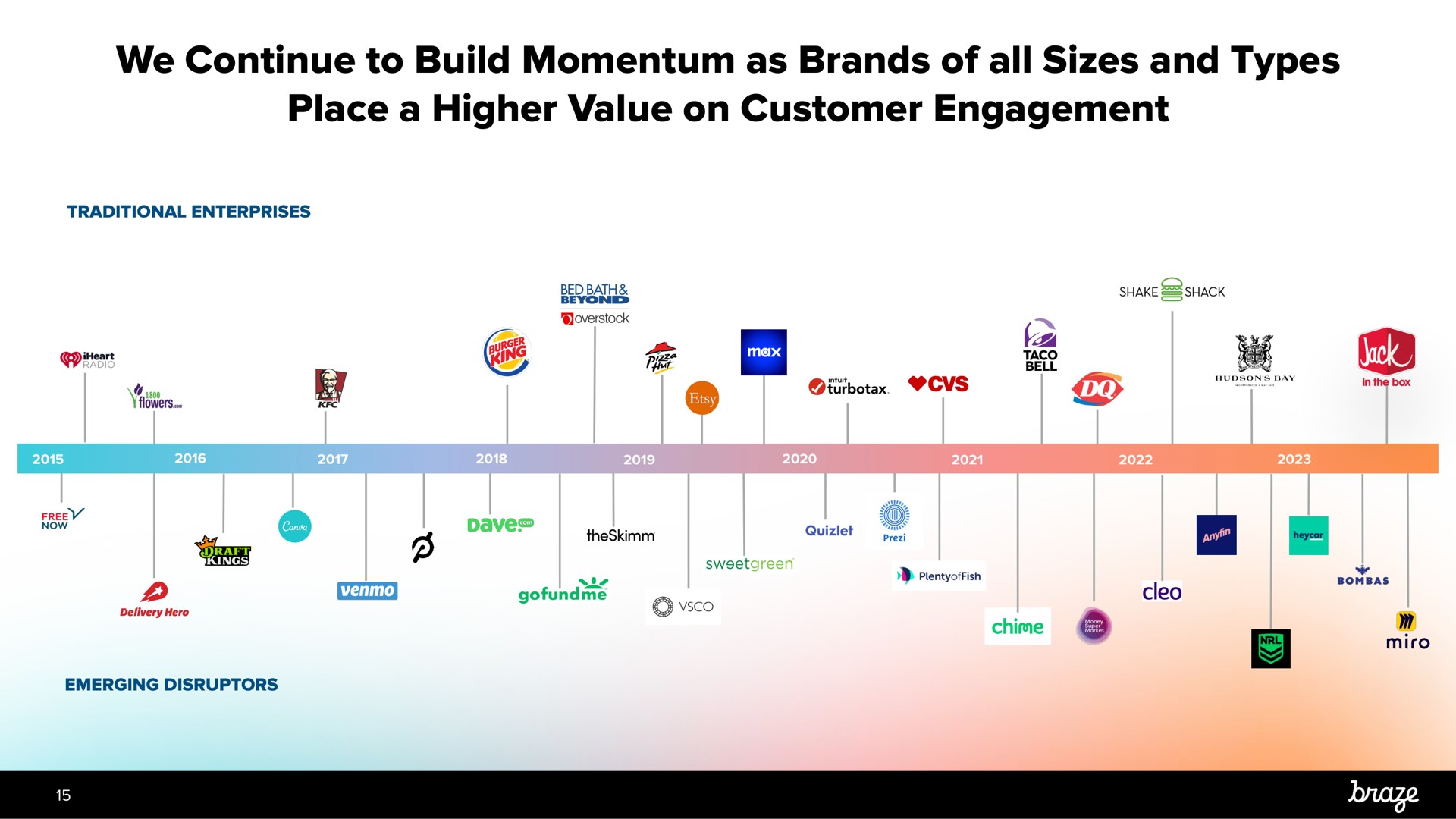 we continue to build momentum as brands of all sizes and types place a higher value on customer engagement | Braze