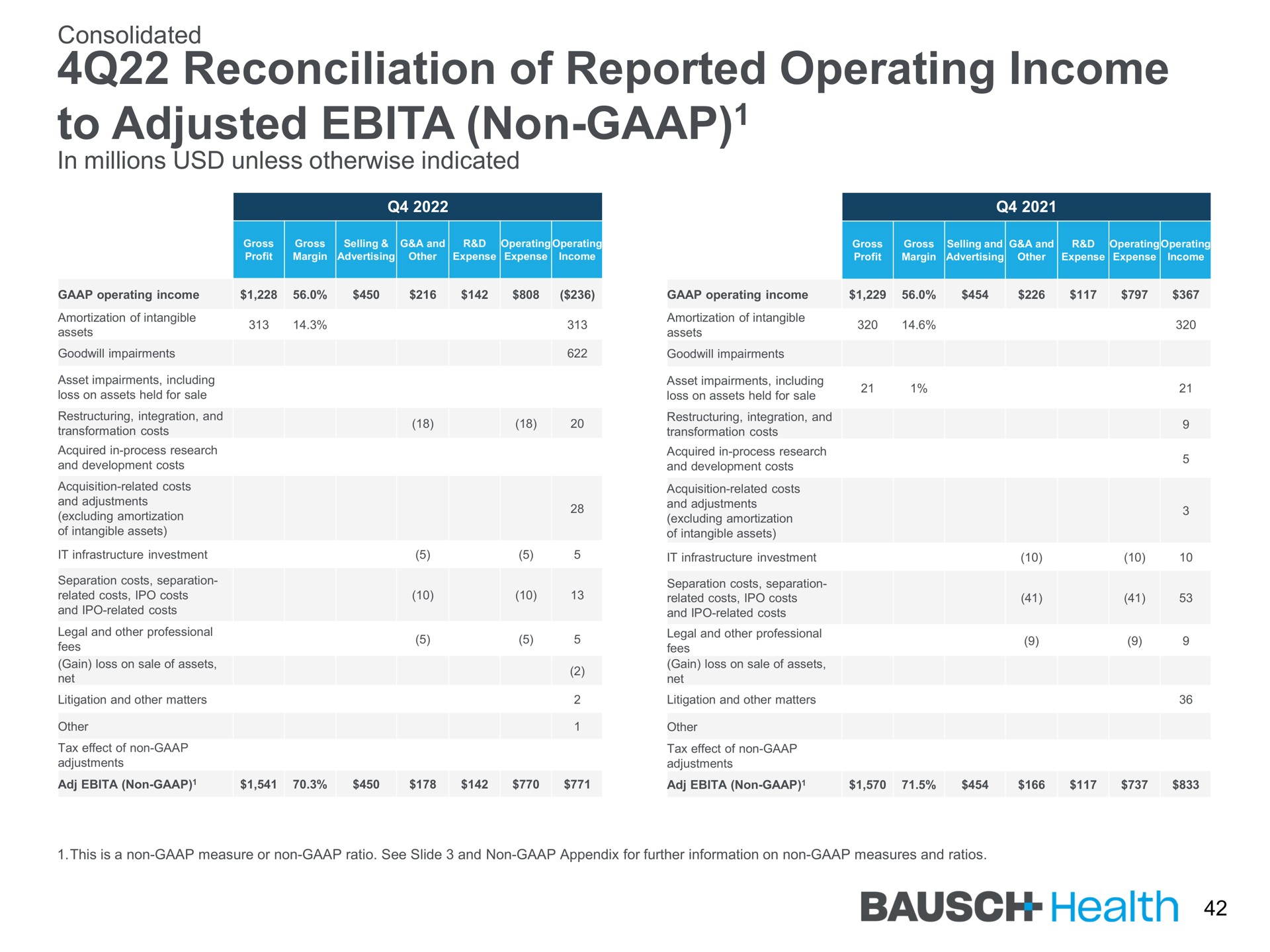 reconciliation of reported operating income to adjusted non health | Bausch Health Companies