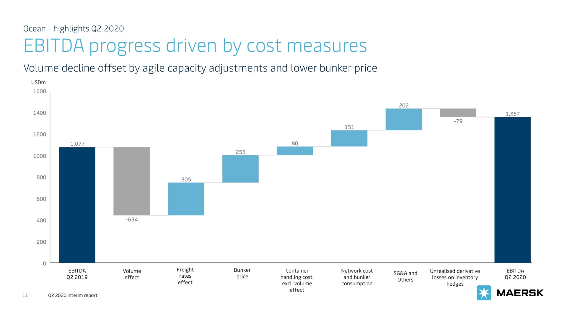 progress driven by cost measures net | Maersk