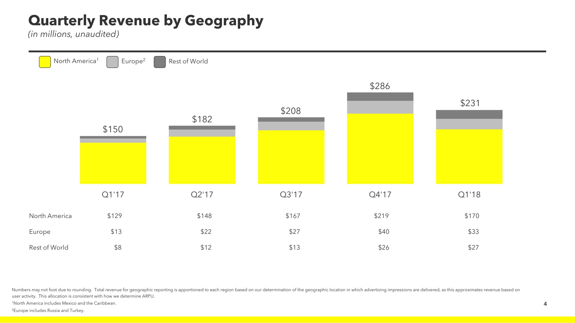 quarterly revenue by geography a i | Snap Inc
