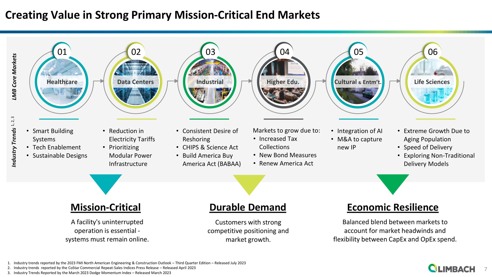 creating value in strong primary mission critical end markets mission critical durable demand economic resilience sets we | Limbach Holdings