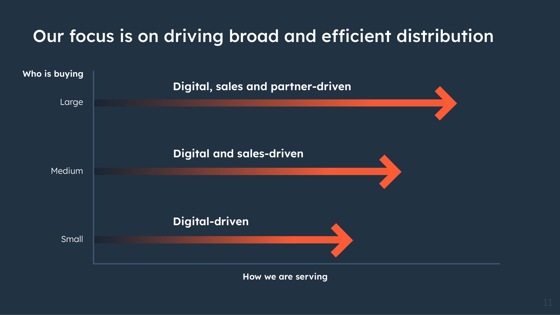 our focus is on driving broad and efficient distribution digital sales partner driven digital sales driven digital driven | Hubspot