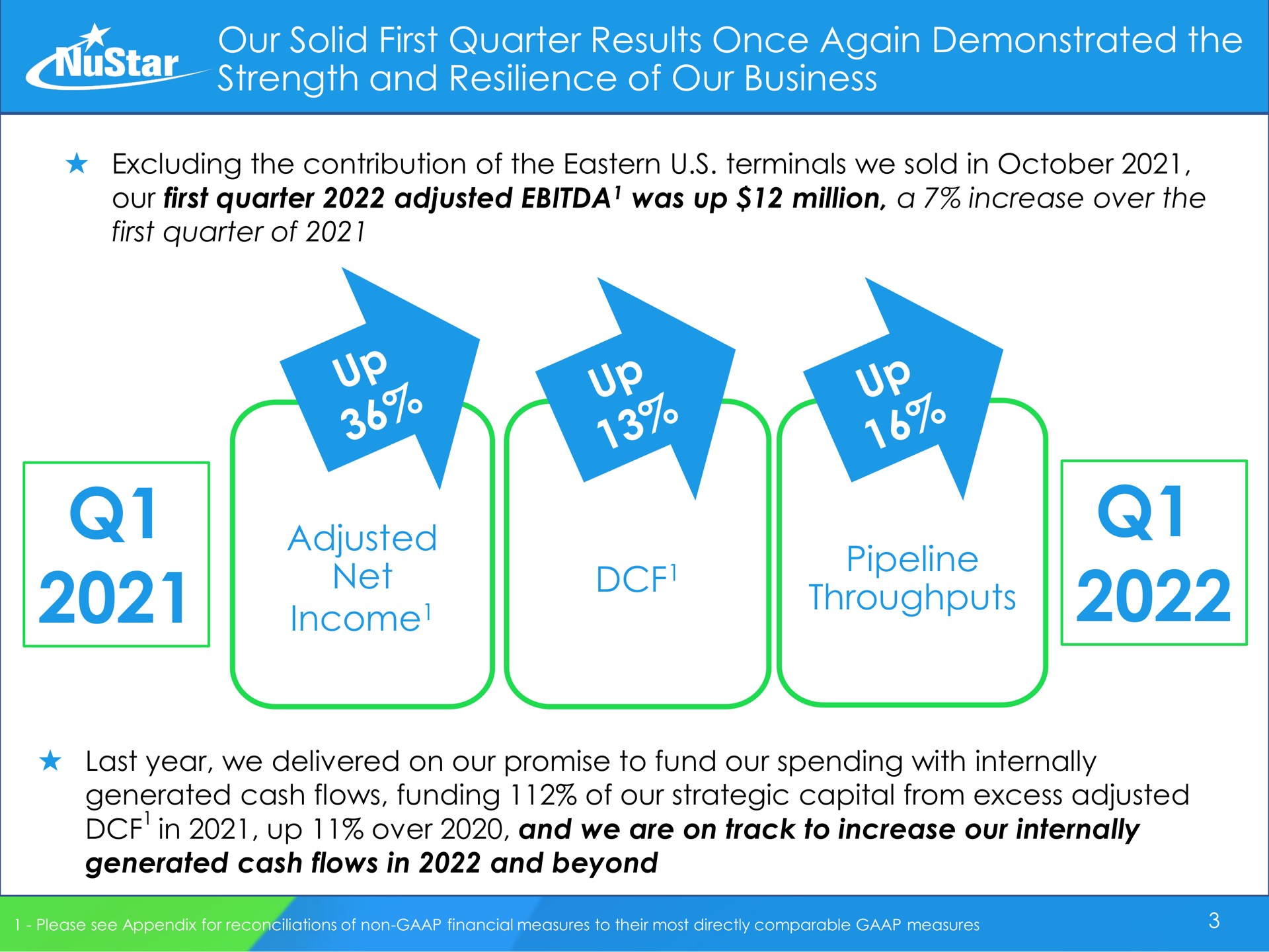our solid first quarter results once again demonstrated the strength and resilience of our business adjusted net income pipeline throughputs income | NuStar Energy