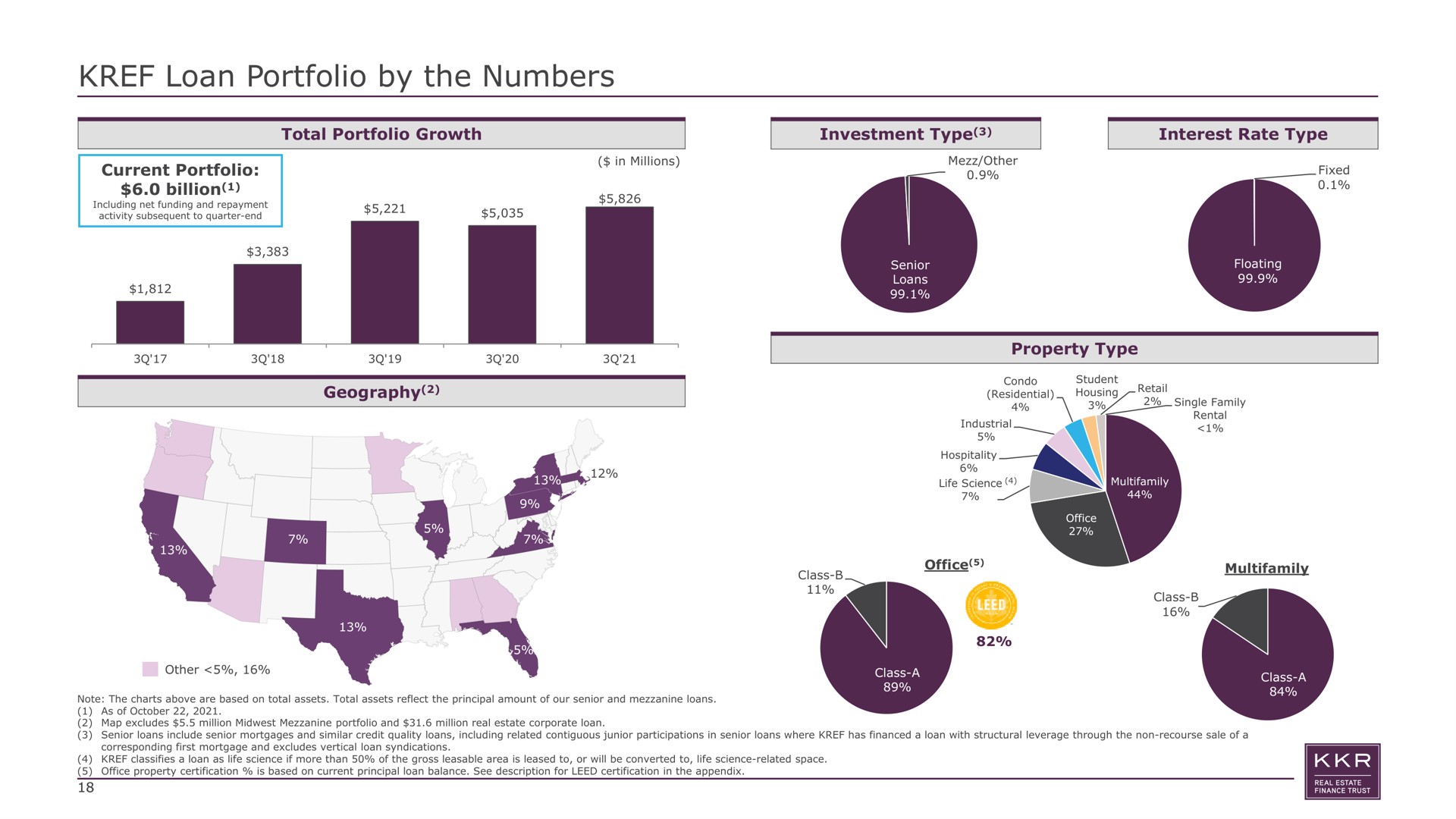 loan portfolio by the numbers | KKR Real Estate Finance Trust