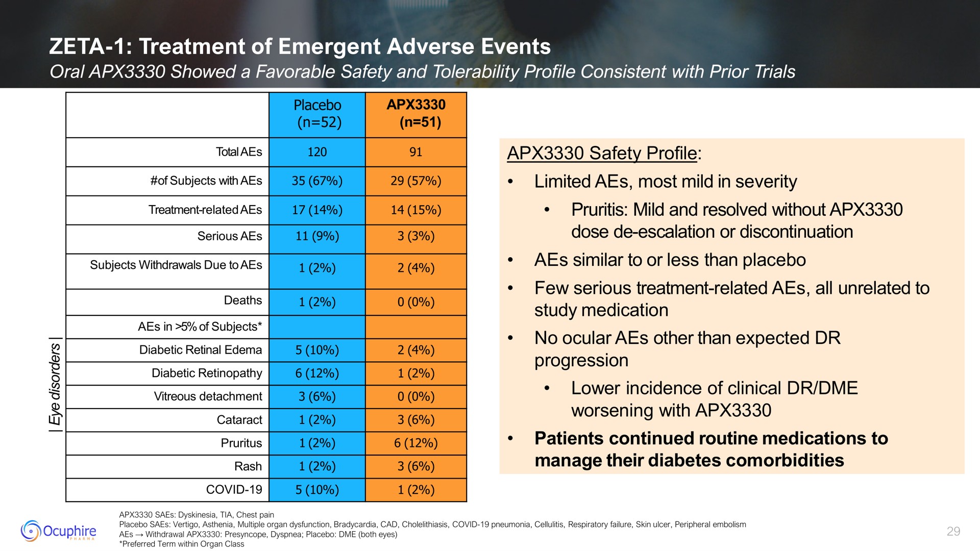 zeta treatment of emergent adverse events a mild and resolved without cat | Ocuphire Pharma