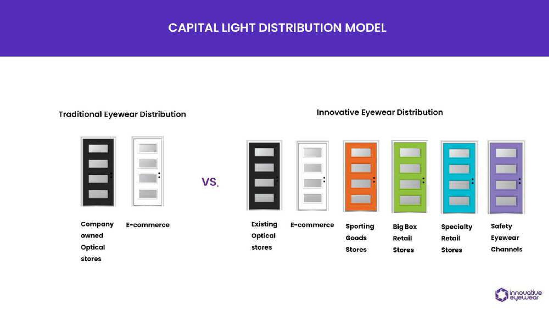 capital light distribution model | Innovative Eyewear