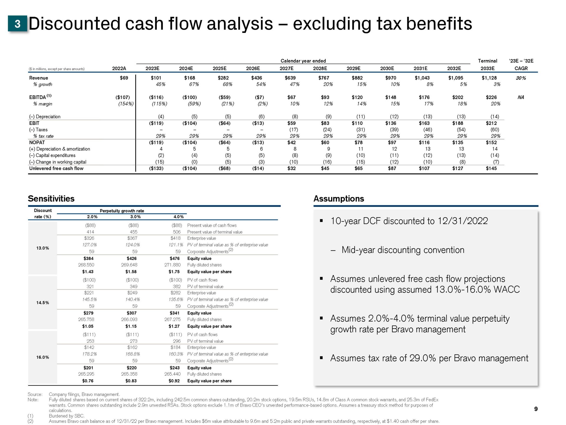 discounted cash flow analysis excluding tax benefits a i cash flows boa assumes free cash flow projections discounted using assumed growth rate per bravo management assumes tax rate of per bravo management | Credit Suisse