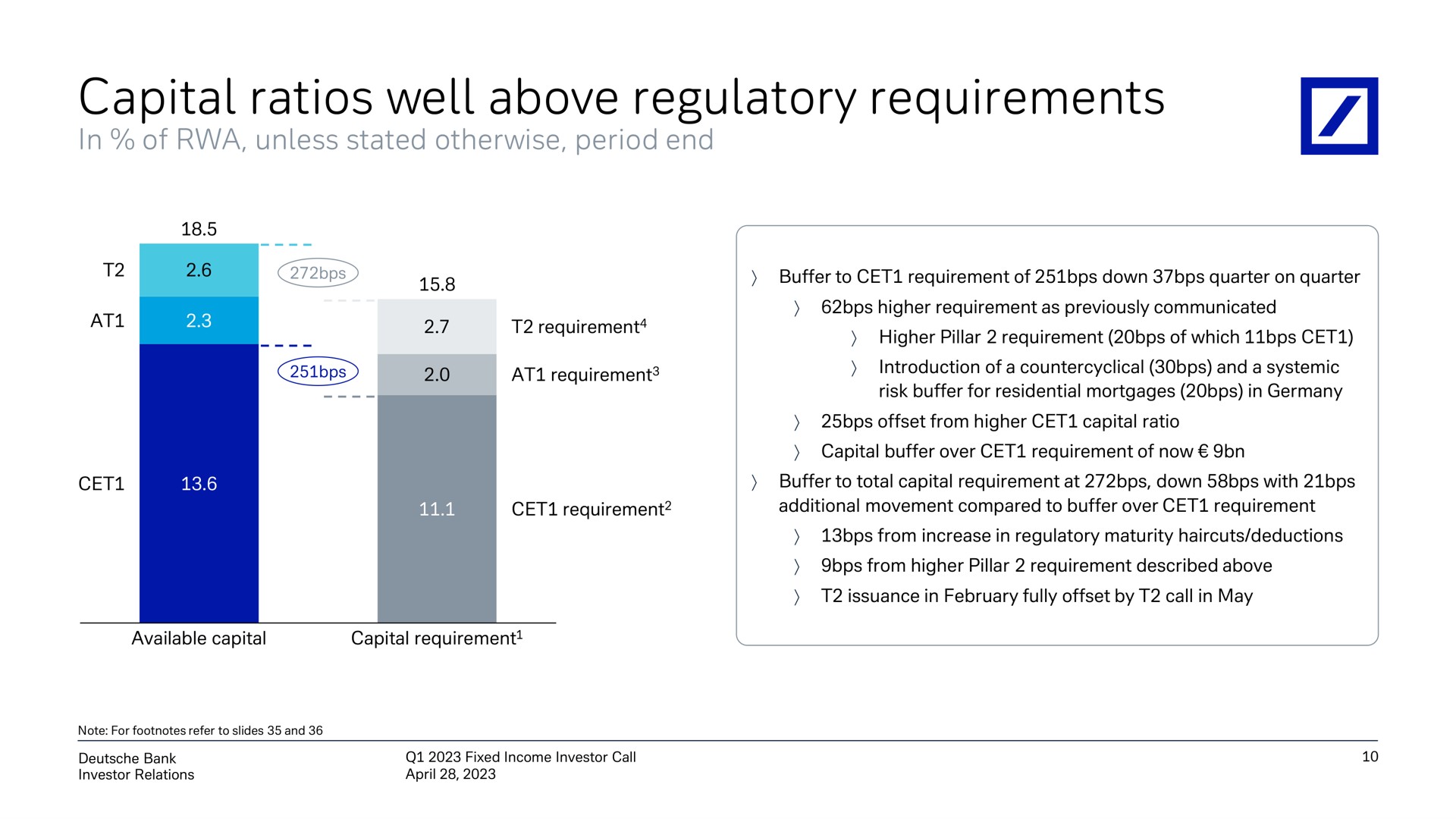 capital ratios well above regulatory requirements | Deutsche Bank
