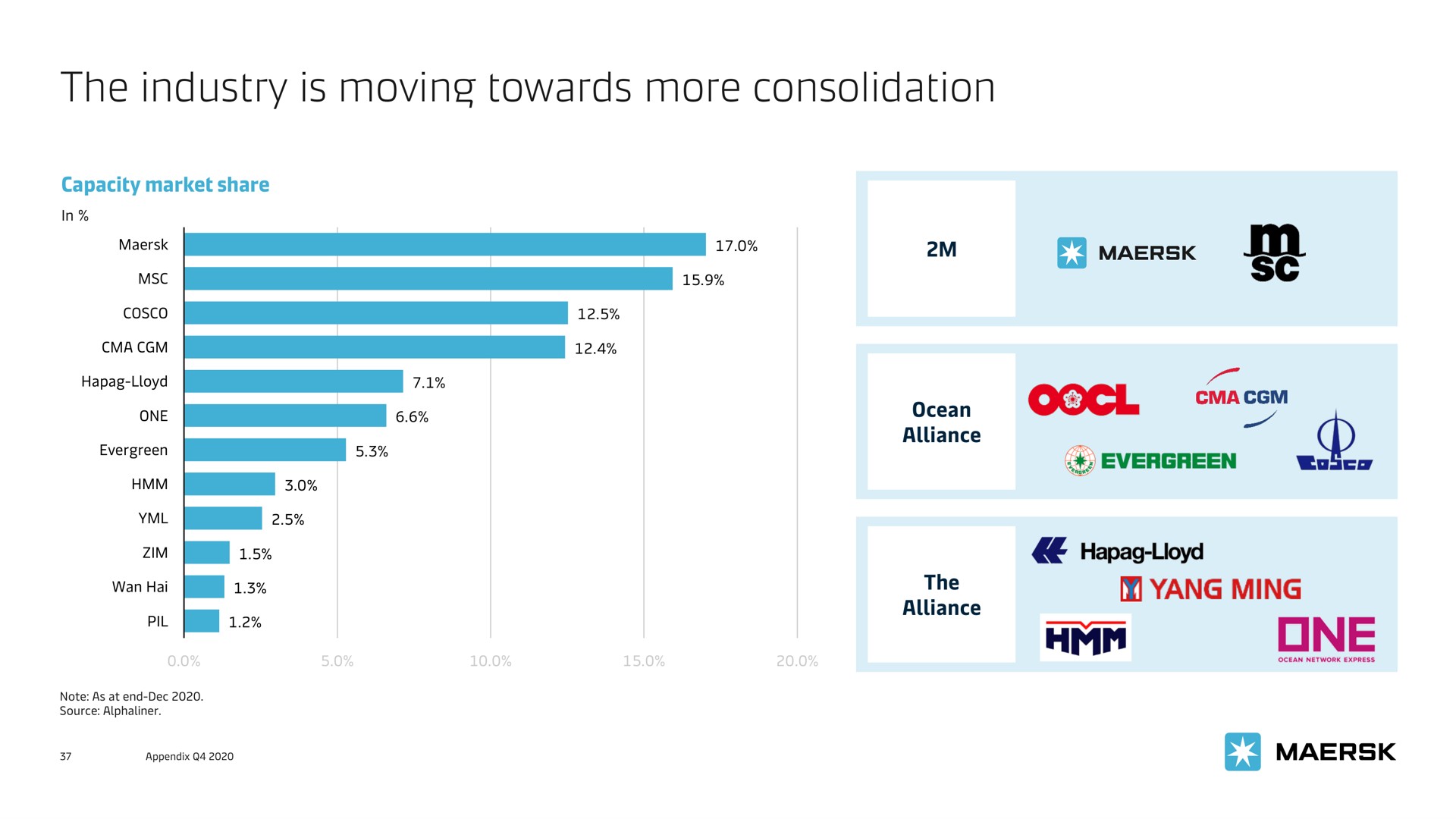 the industry is moving towards more consolidation yang ming | Maersk