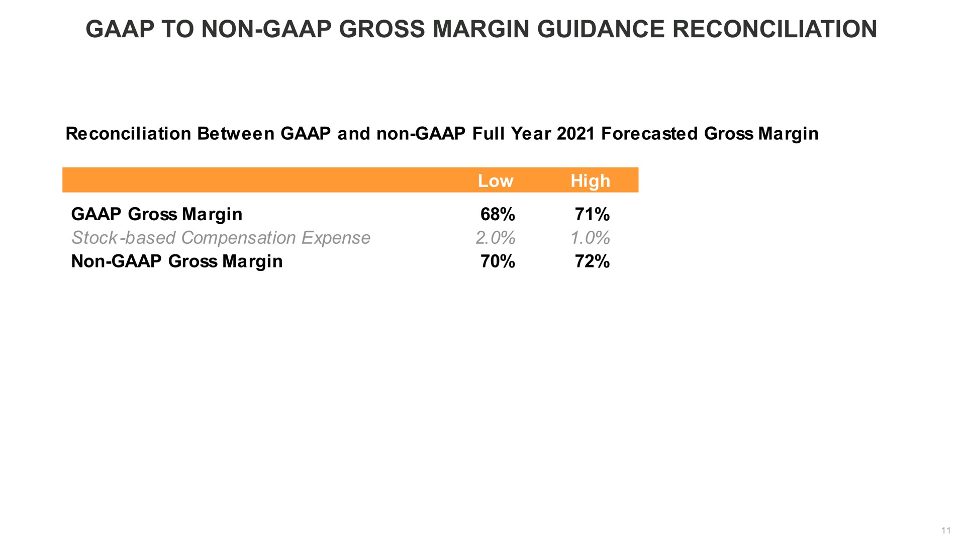 to non gross margin guidance reconciliation | Eargo