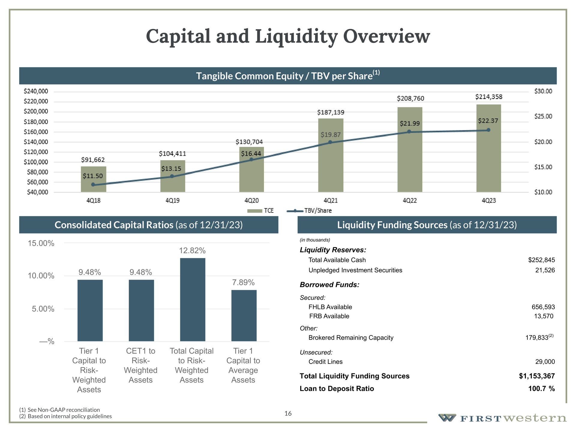 capital and liquidity overview tangible common equity per share consolidated capital ratios as of liquidity funding sources as of | First Western Financial