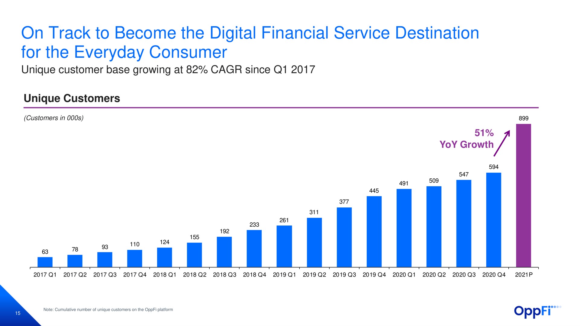 on track to become the digital financial service destination for the everyday consumer unique customer base growing at since unique customers yoy growth | OppFi
