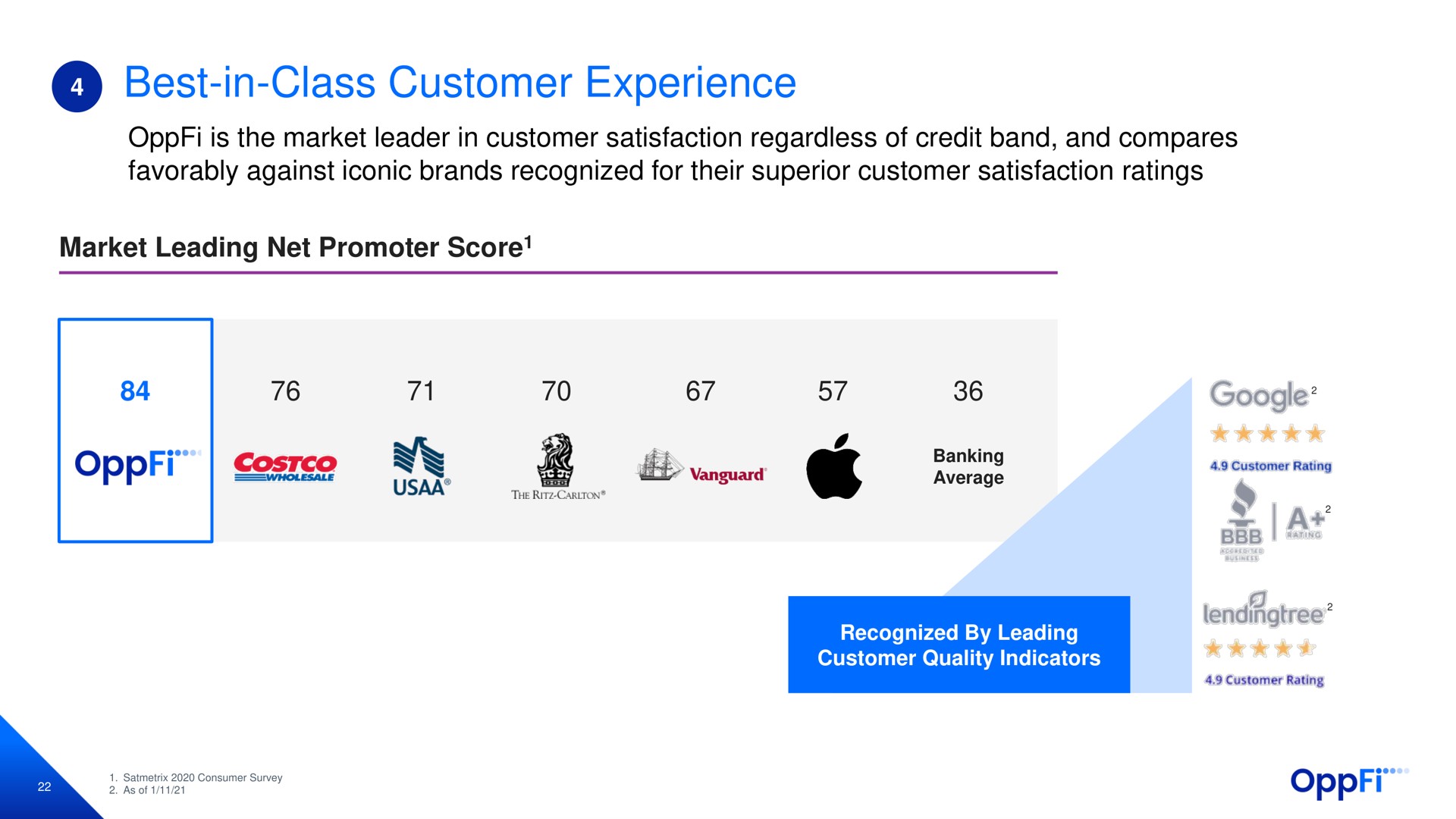 best in class customer experience is the market leader in customer satisfaction regardless of credit band and compares favorably against iconic brands recognized for their superior customer satisfaction ratings market leading net promoter score recognized by leading customer quality indicators | OppFi