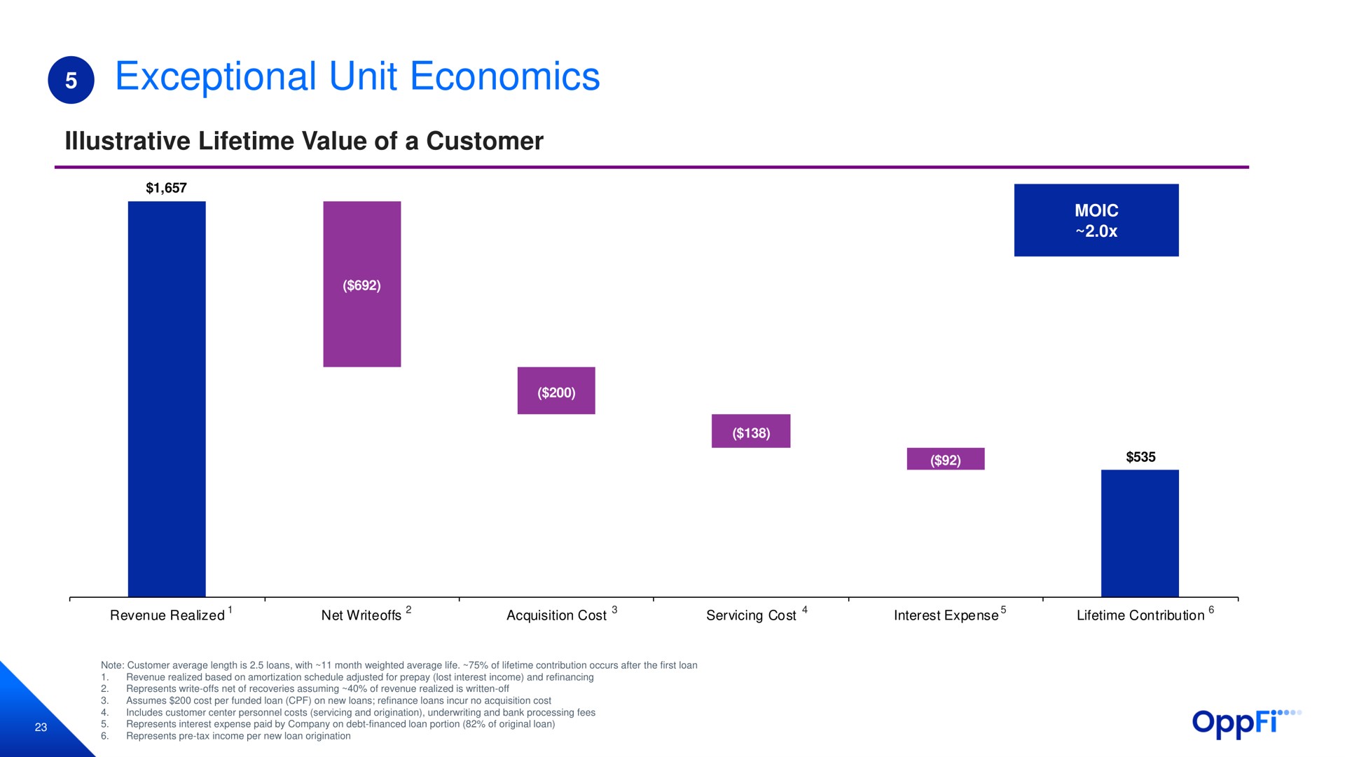 exceptional unit economics illustrative lifetime value of a customer | OppFi