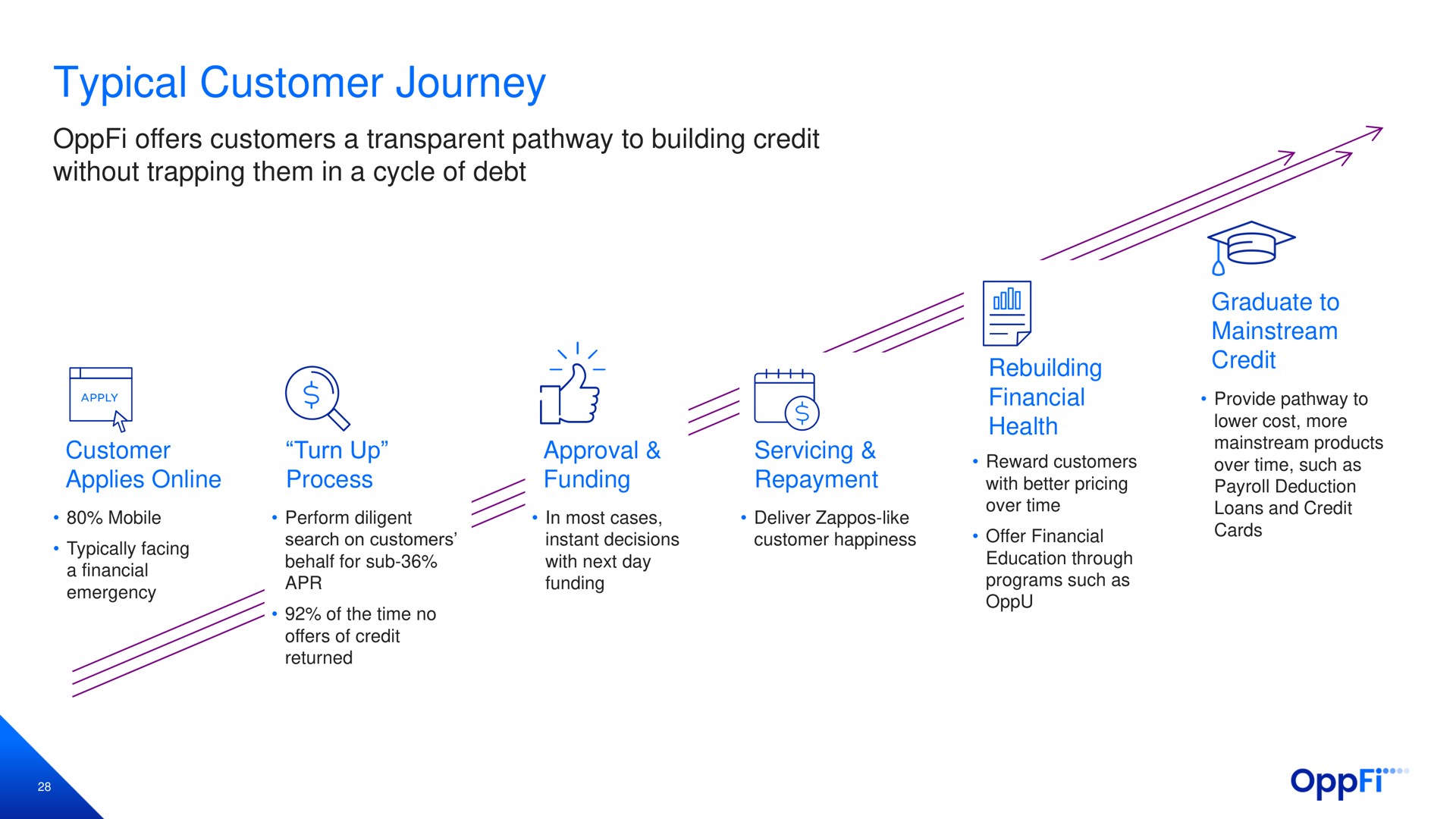 typical customer journey offers customers a transparent pathway to building credit without trapping them in a cycle of debt graduate to credit rebuilding financial health customer applies turn up process approval funding servicing repayment | OppFi