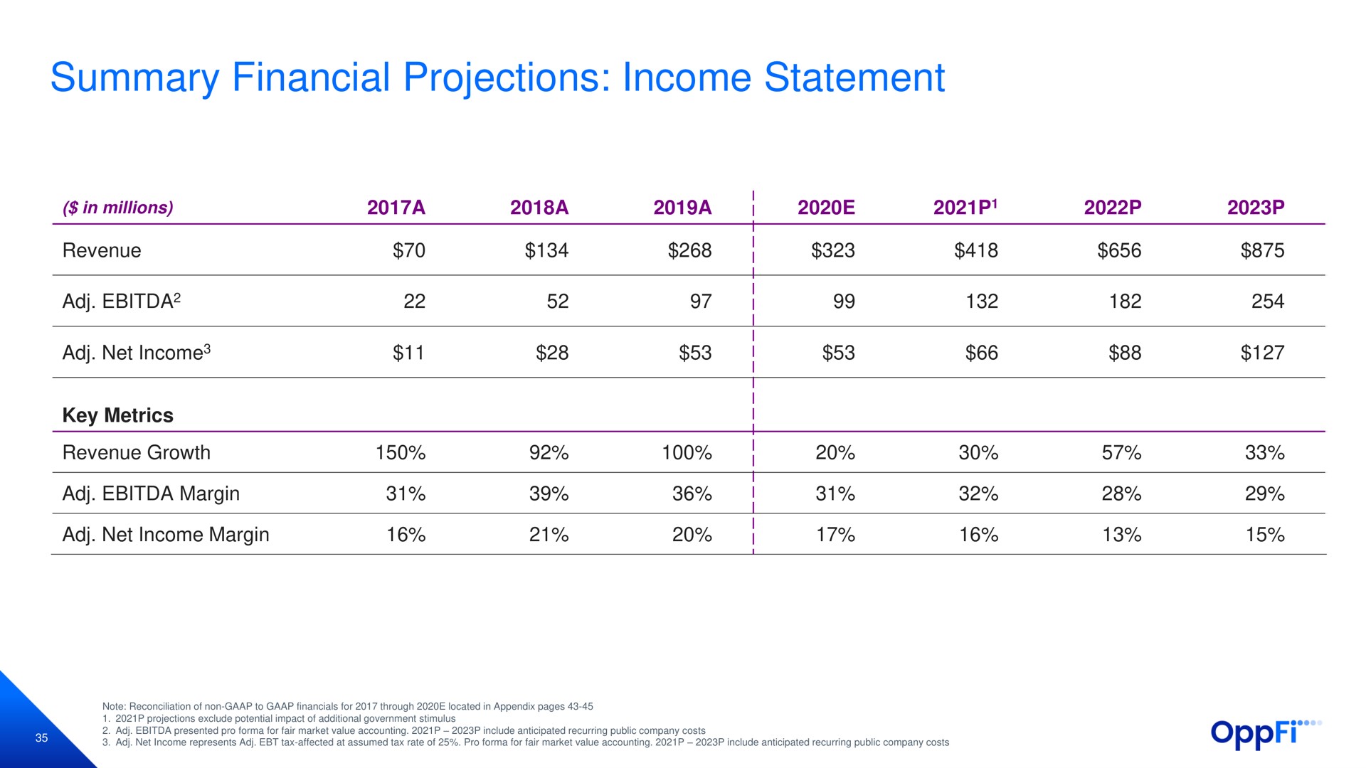 summary financial projections income statement revenue net income key metrics revenue growth margin net income margin a a a | OppFi