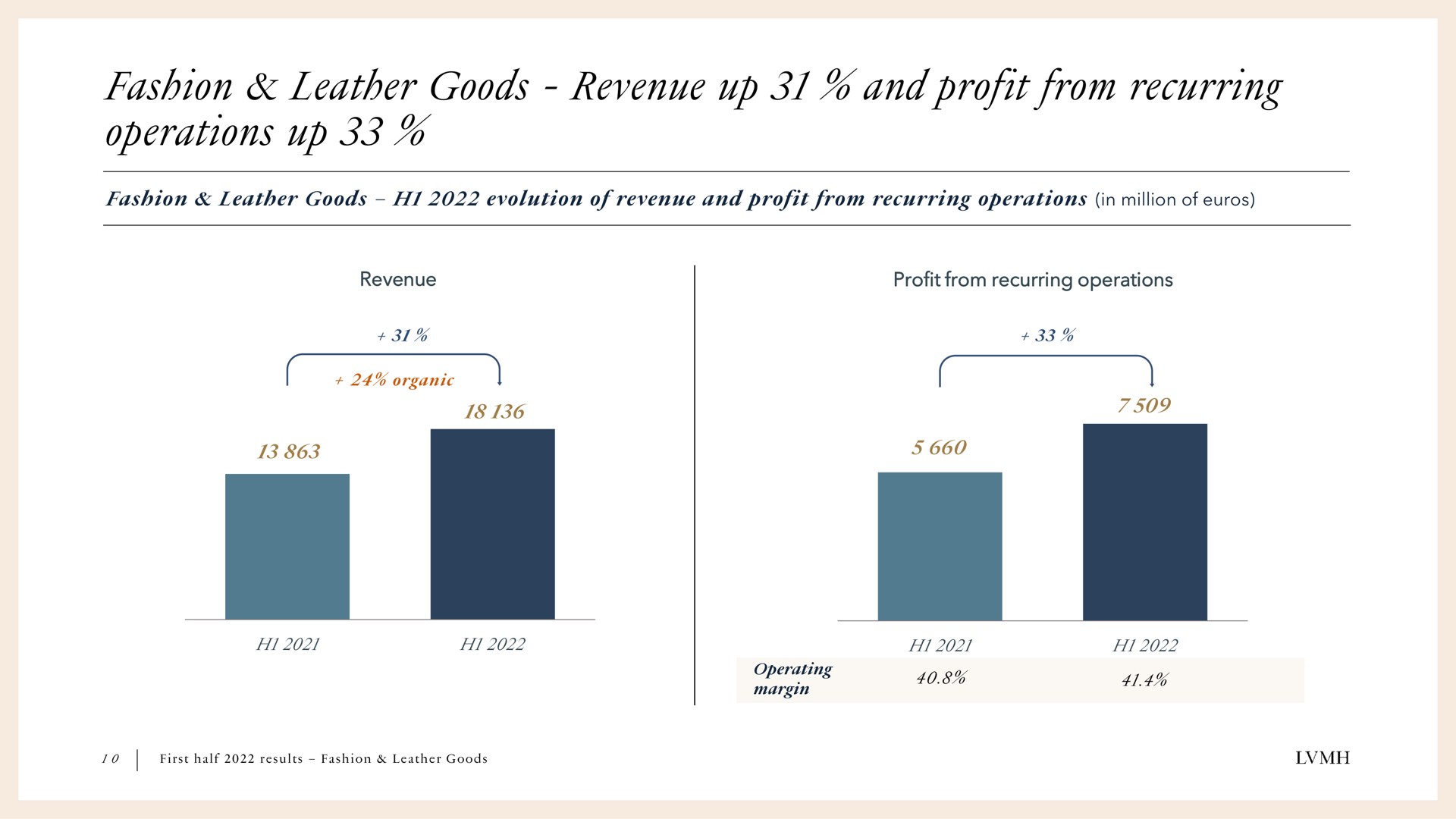 fashion leather goods revenue up and profit from recurring operations up | LVMH