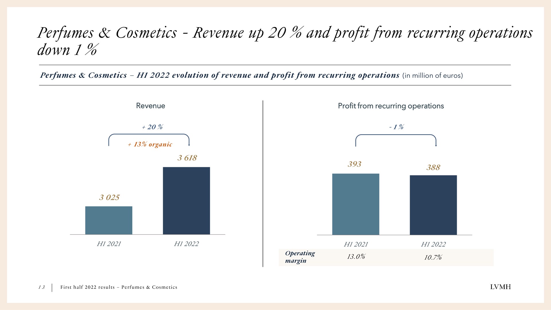 perfumes cosmetics revenue up and profit from recurring operations down | LVMH