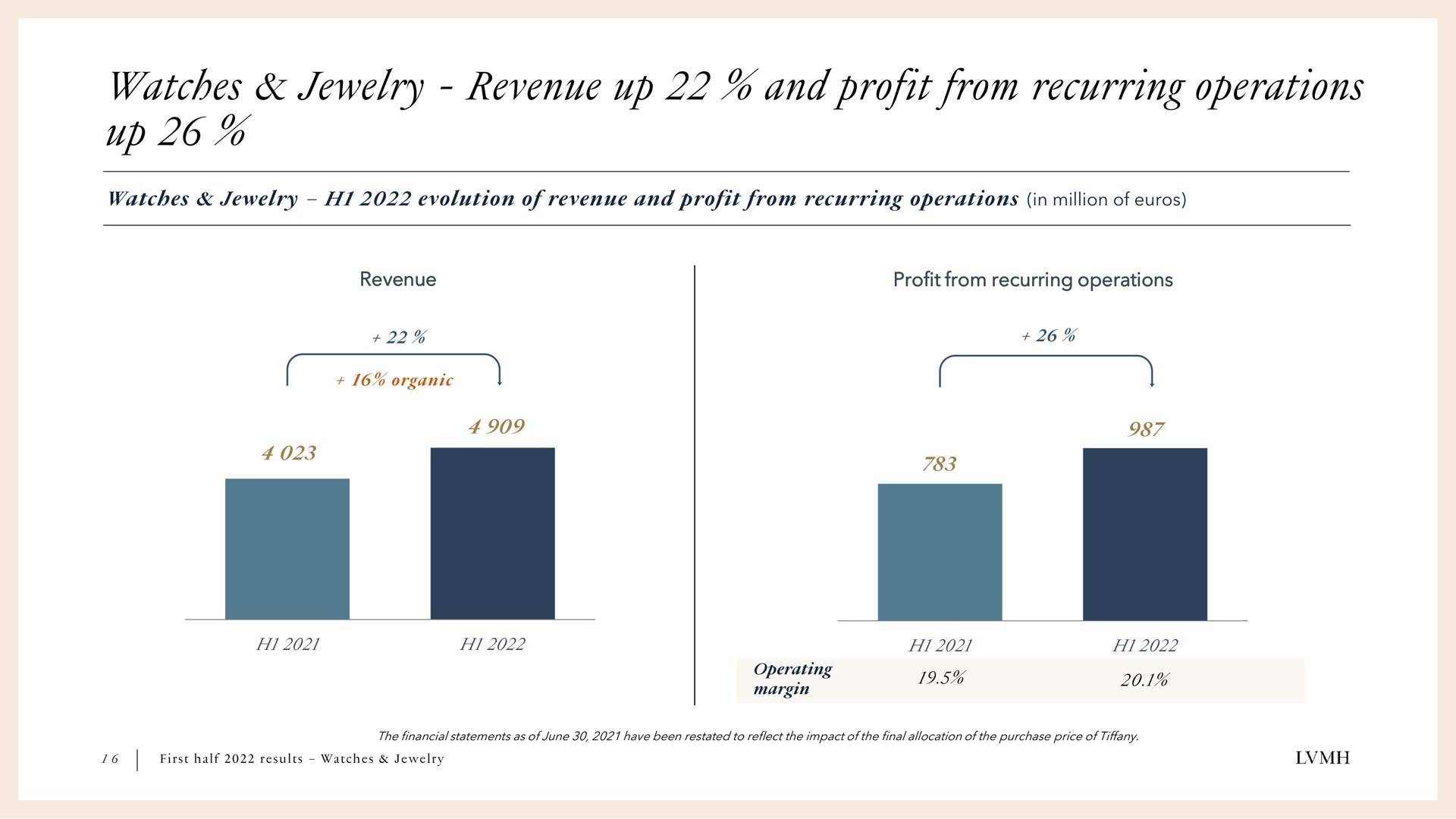 watches jewelry revenue up and profit from recurring operations up | LVMH