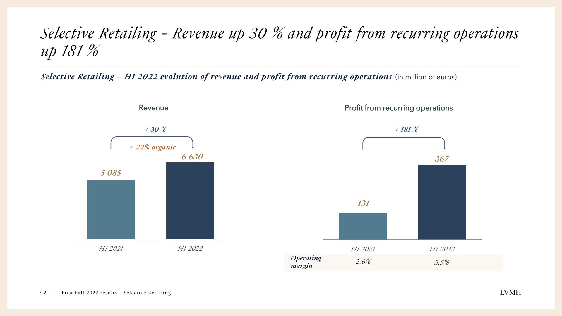 selective retailing revenue up and profit from recurring operations up | LVMH