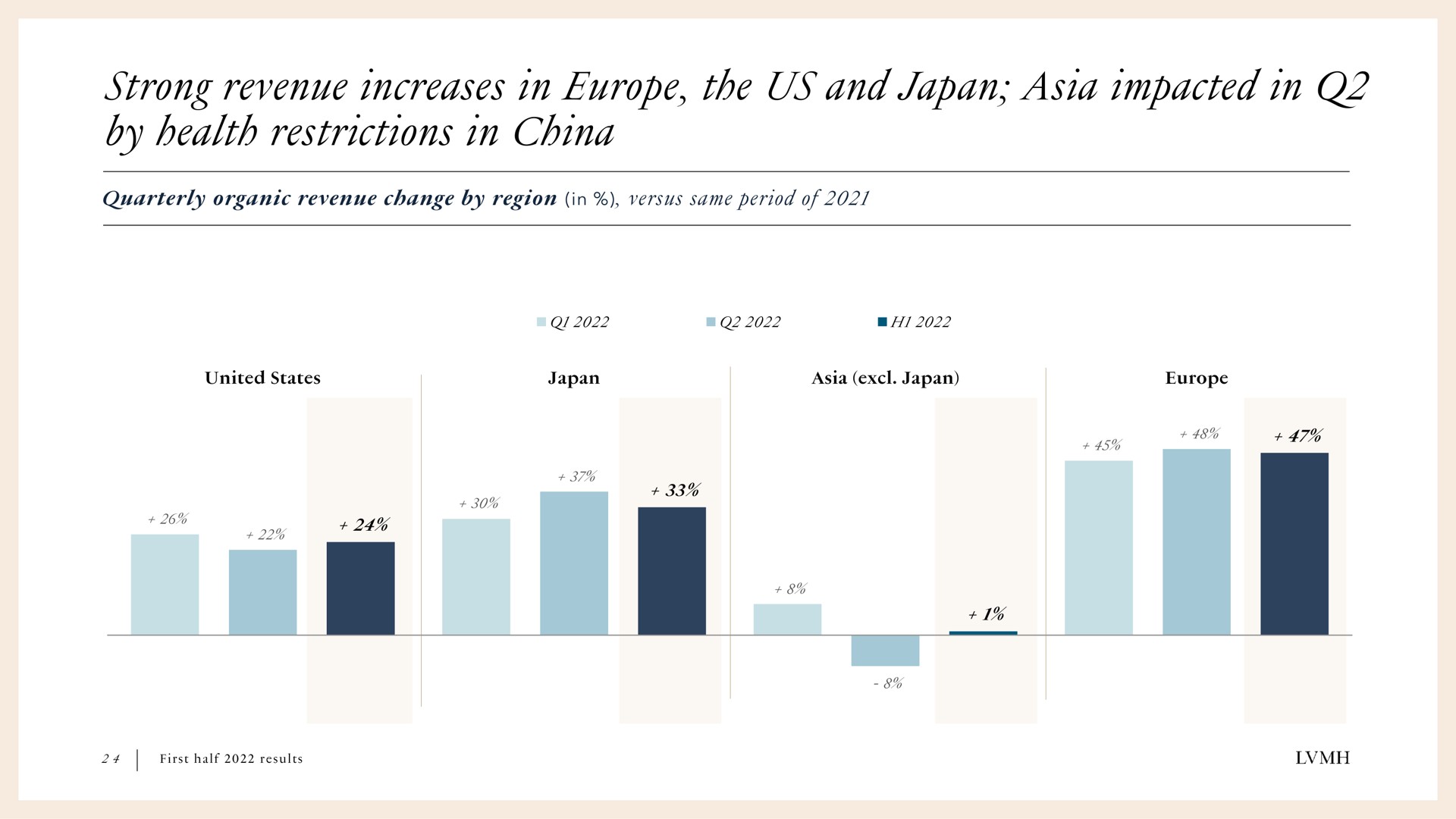 strong revenue increases in the us and japan impacted in by health restrictions in china | LVMH