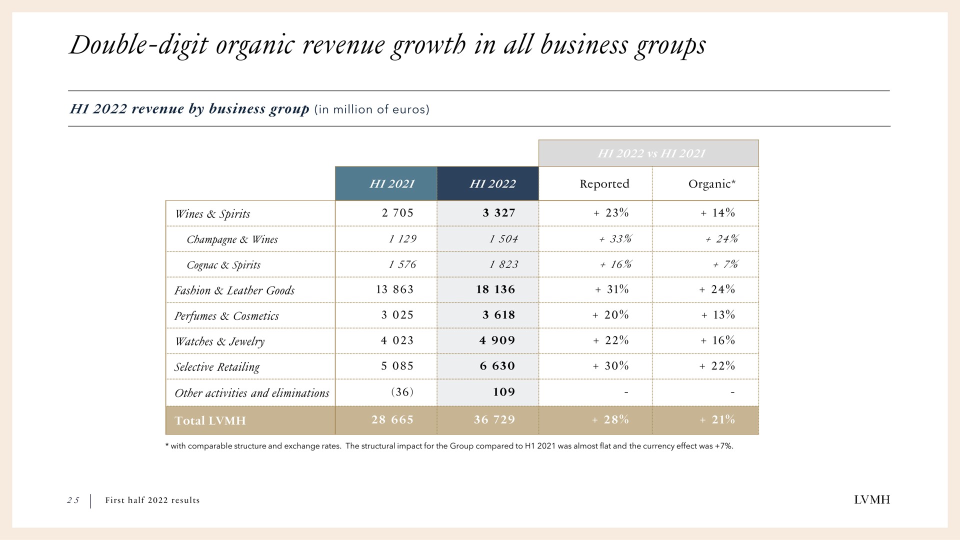 double digit organic revenue growth in all business groups | LVMH