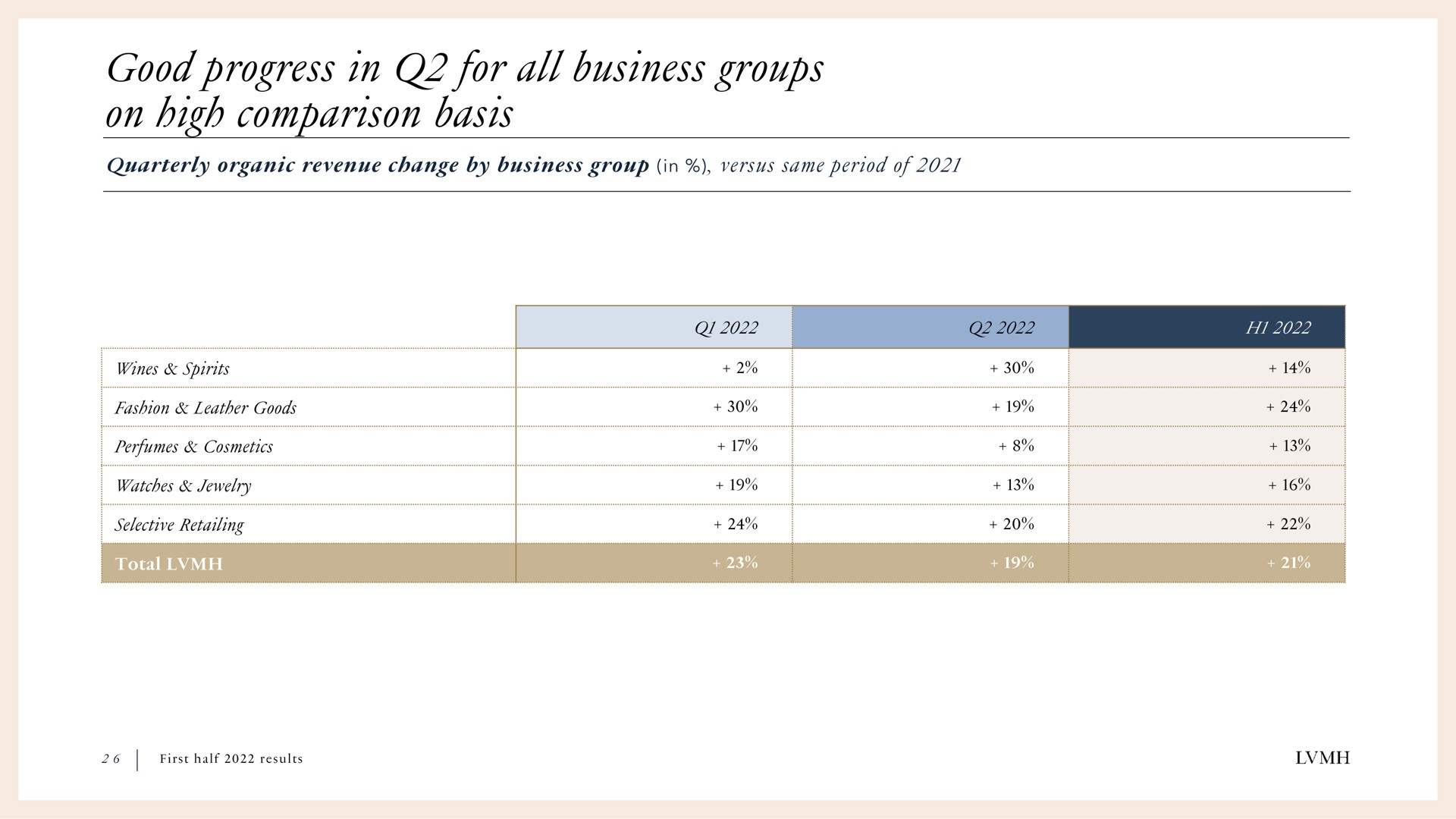 good progress in for all business groups on high comparison basis | LVMH
