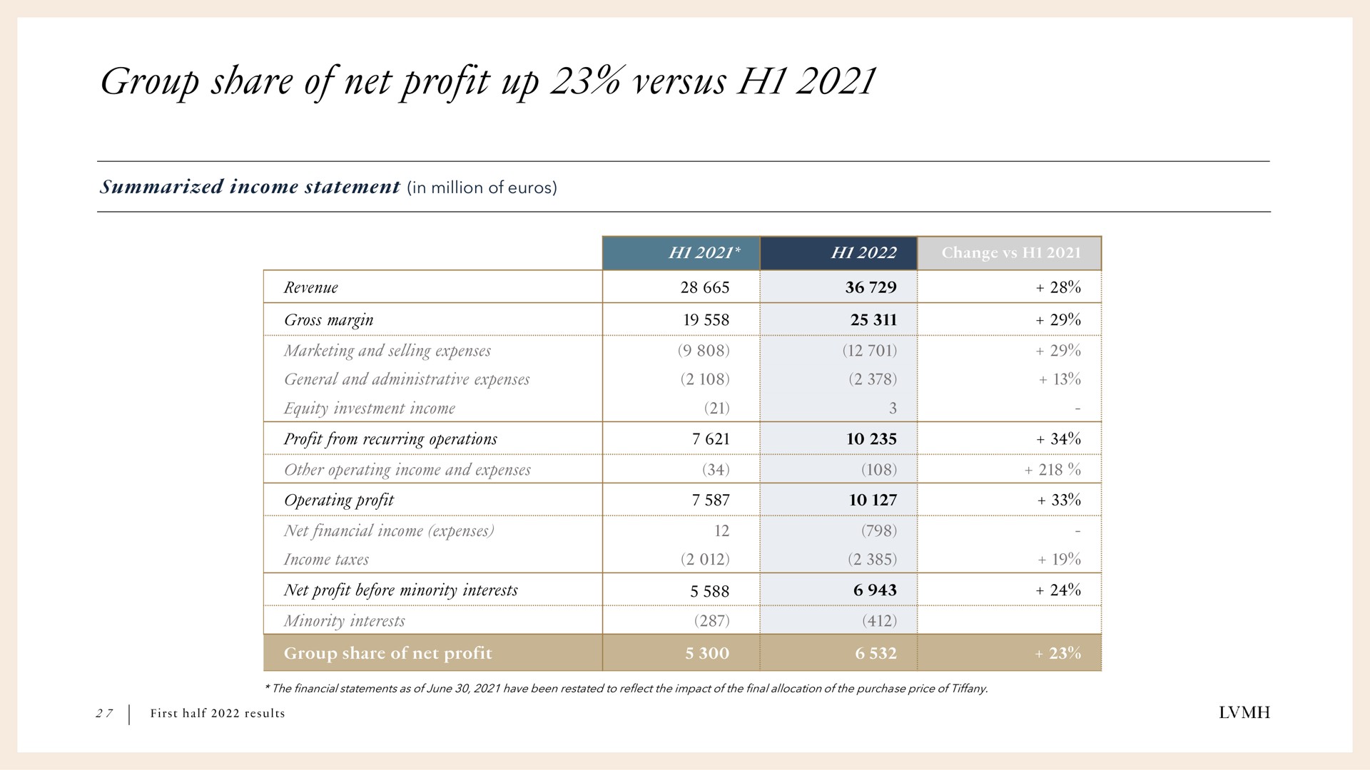 group share of net profit up versus | LVMH