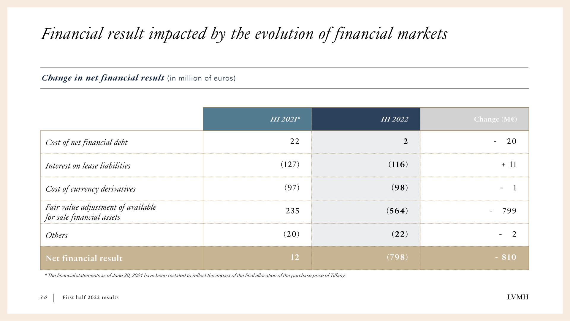financial result impacted by the evolution of financial markets | LVMH