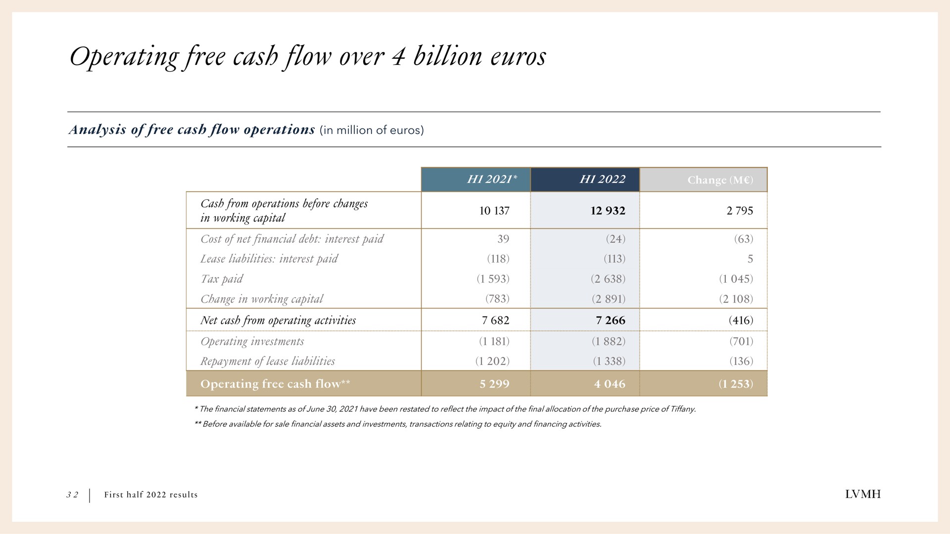 operating free cash flow over billion | LVMH