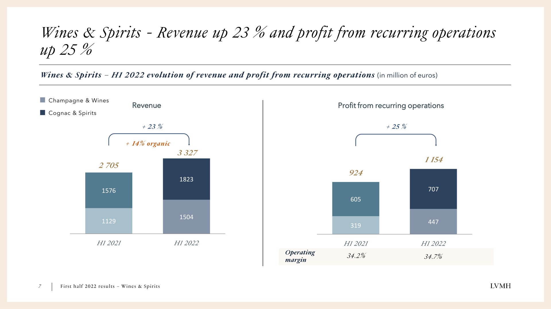 wines spirits revenue up and profit from recurring operations up | LVMH