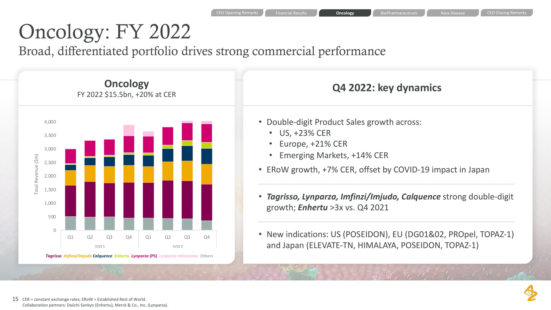 oncology broad differentiated portfolio drives strong commercial performance oncology key dynamics double digit product sales growth across us emerging markets revenues driven by continued her low bolus growth offset by covid impact in japan strong double digit growth new indications us topaz and japan elevate topaz i a | AstraZeneca
