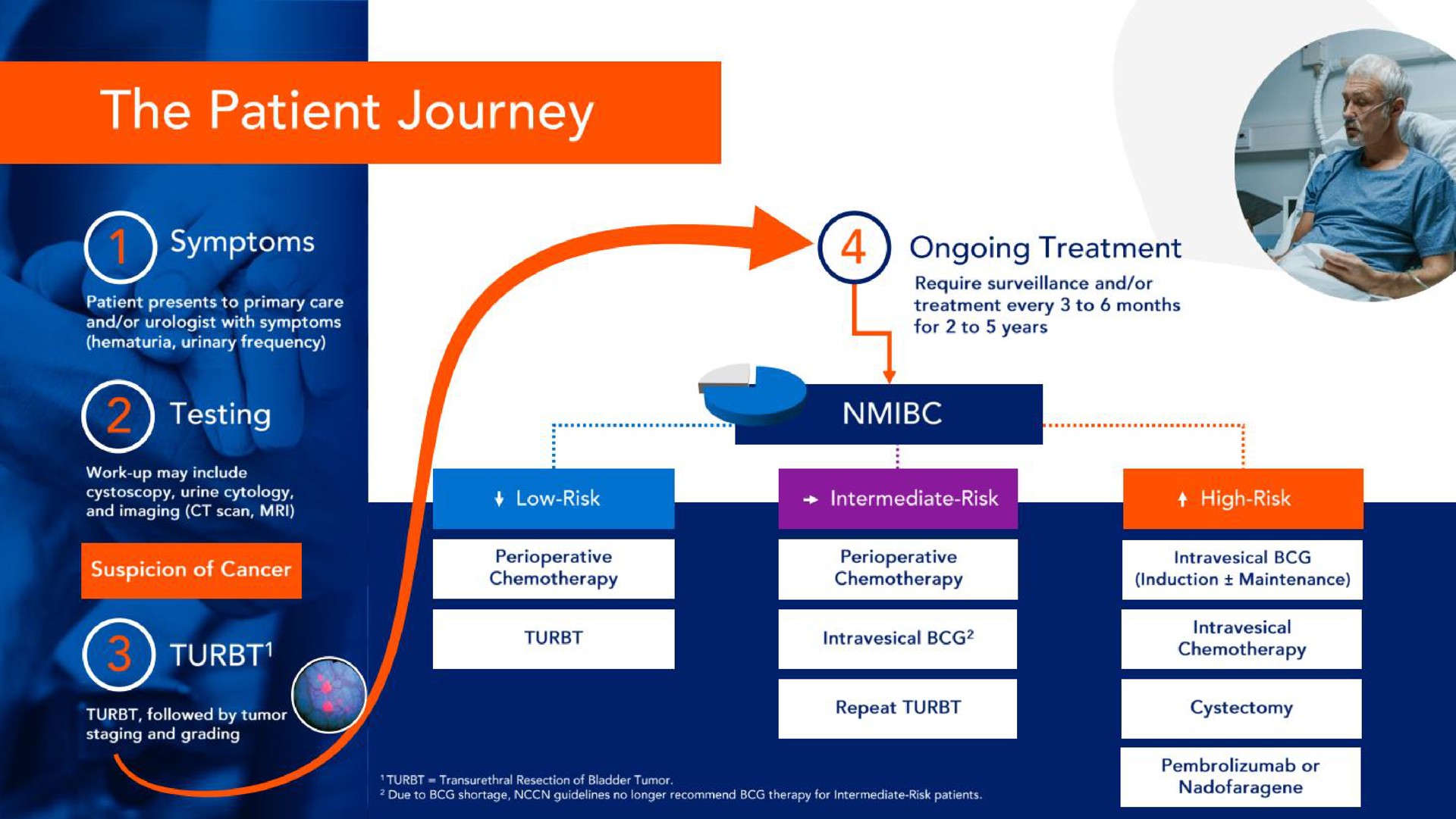 the patient journey | CG Oncology