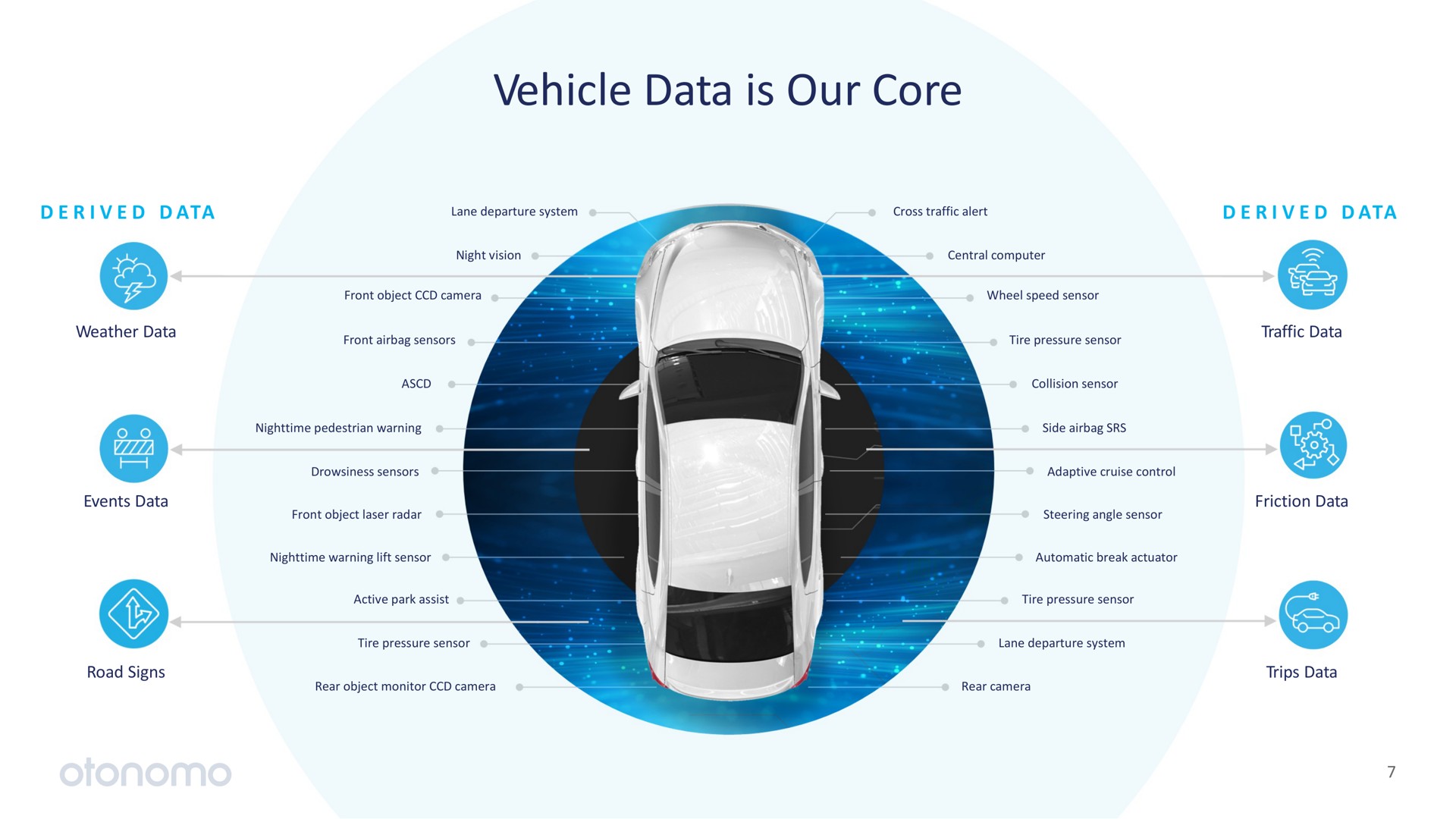 vehicle data is our core | Otonomo