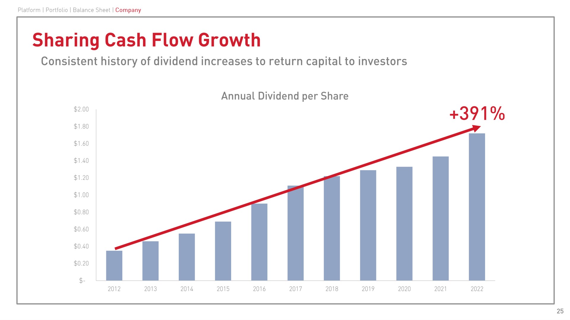 sharing cash flow growth | CubeSmart