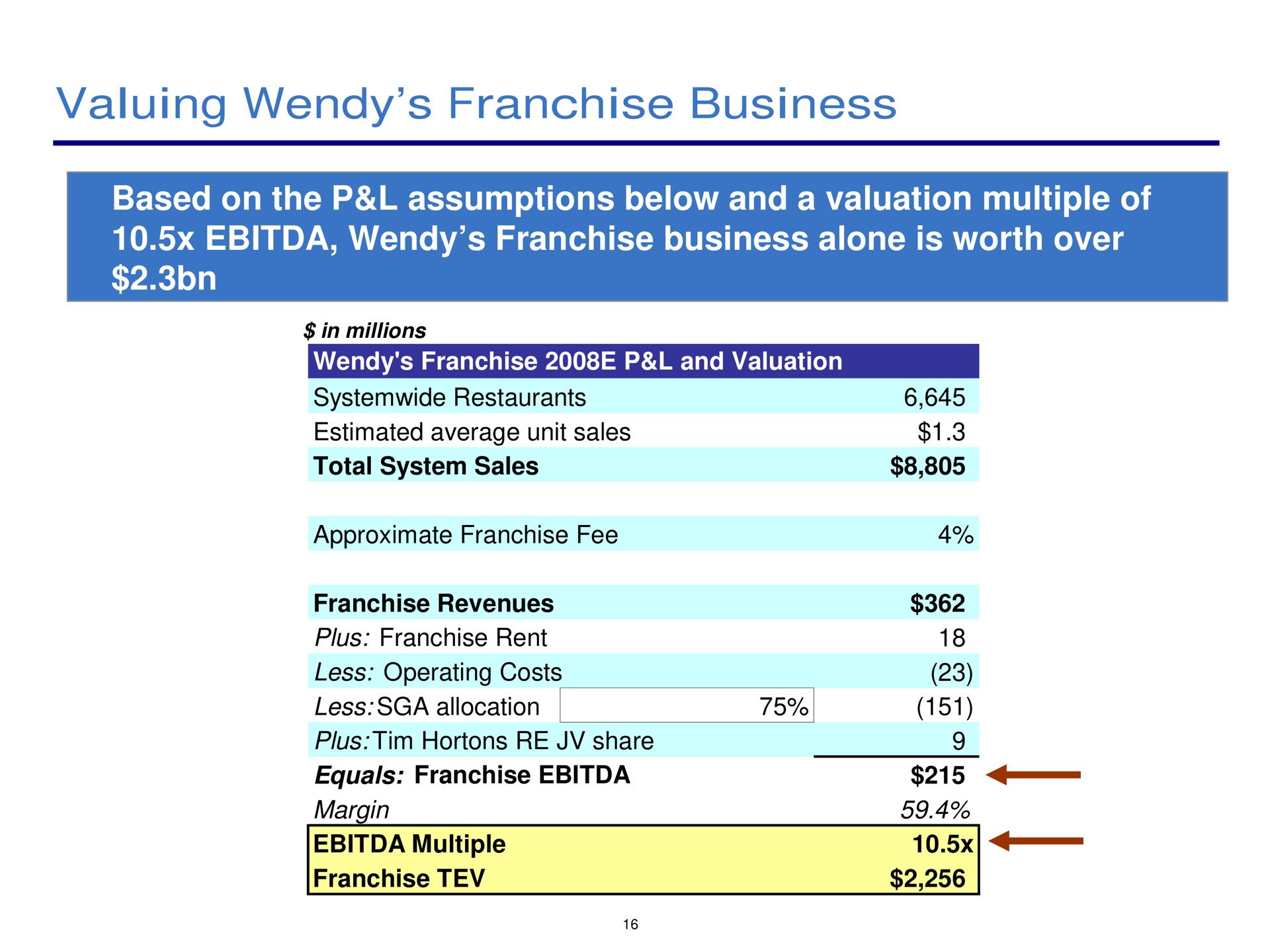 valuing franchise business | Pershing Square