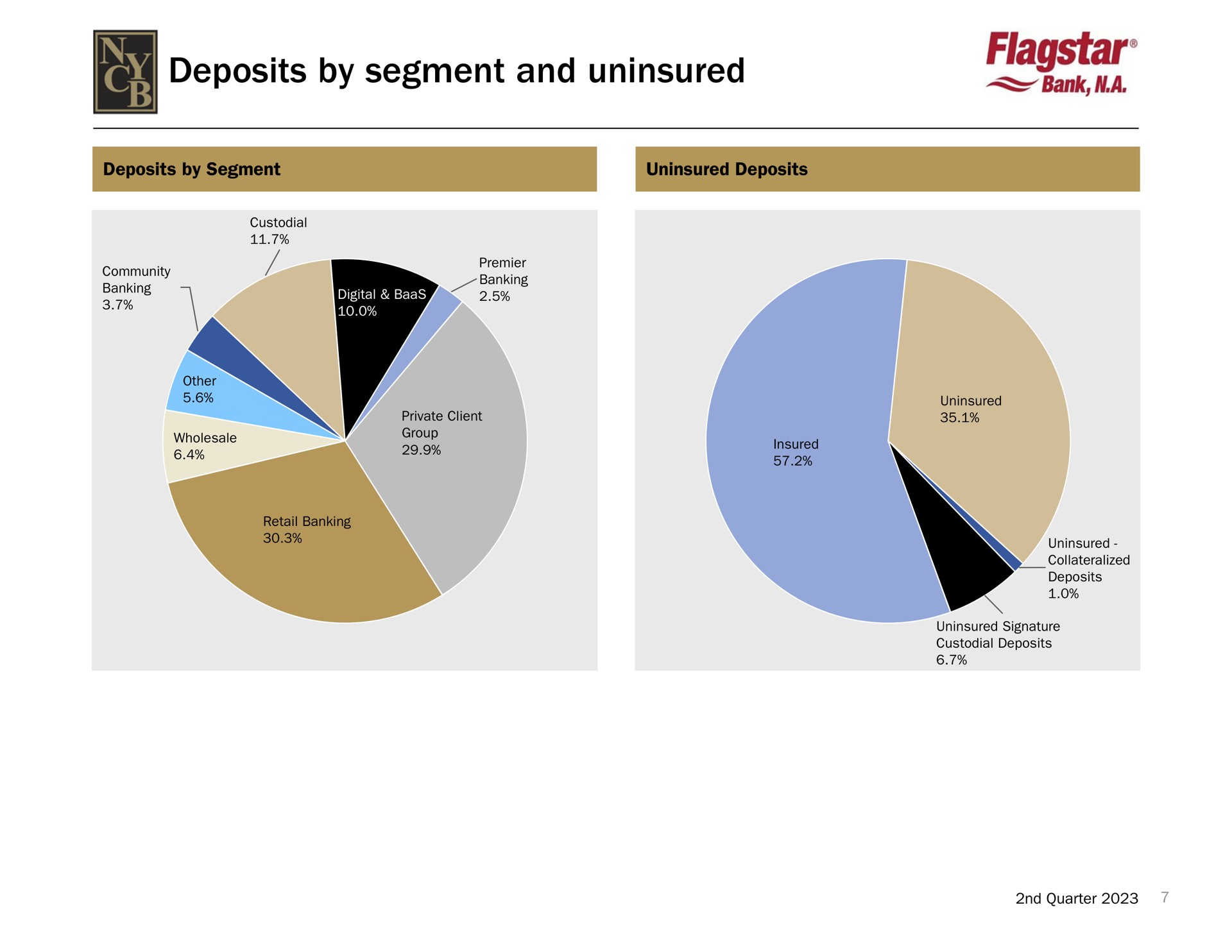 deposits by segment and uninsured bank | New York Community Bancorp