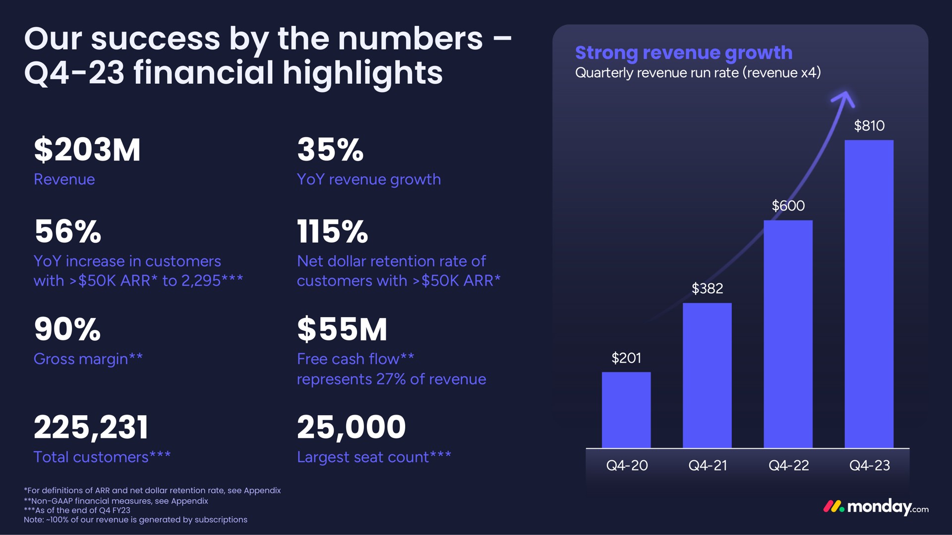 our success by the numbers financial highlights | monday.com