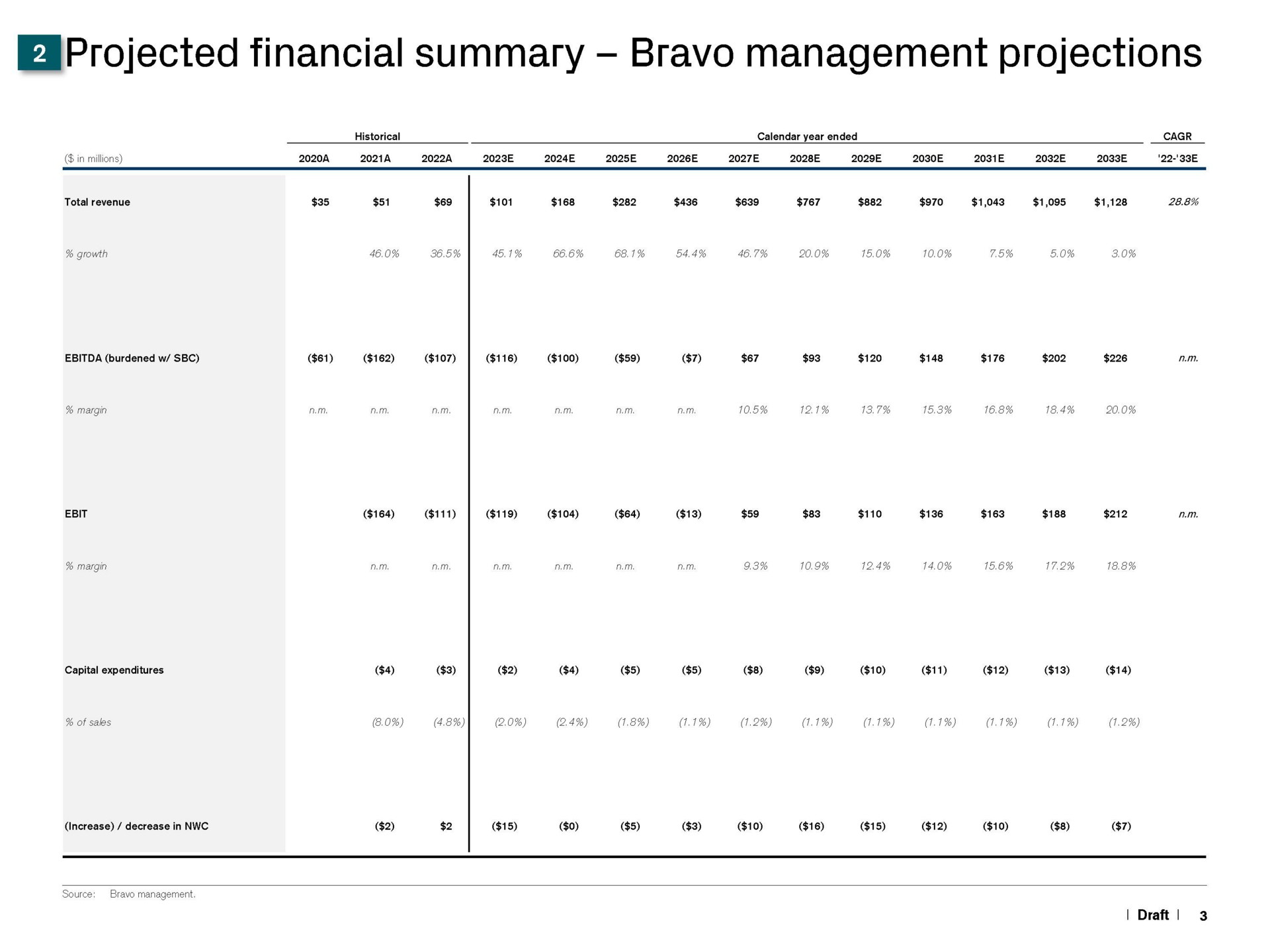 projected financial summary bravo management projections | Credit Suisse
