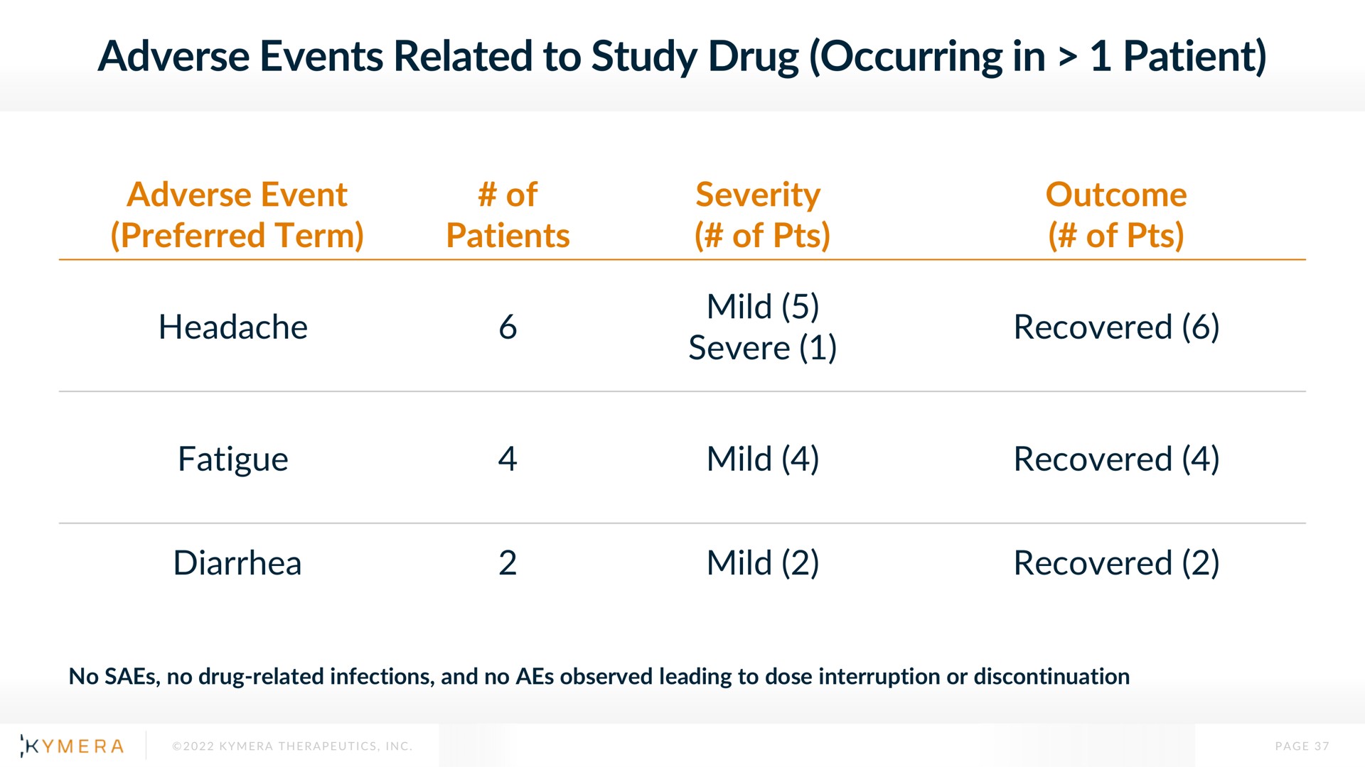 adverse events related to study drug occurring in patient | Kymera