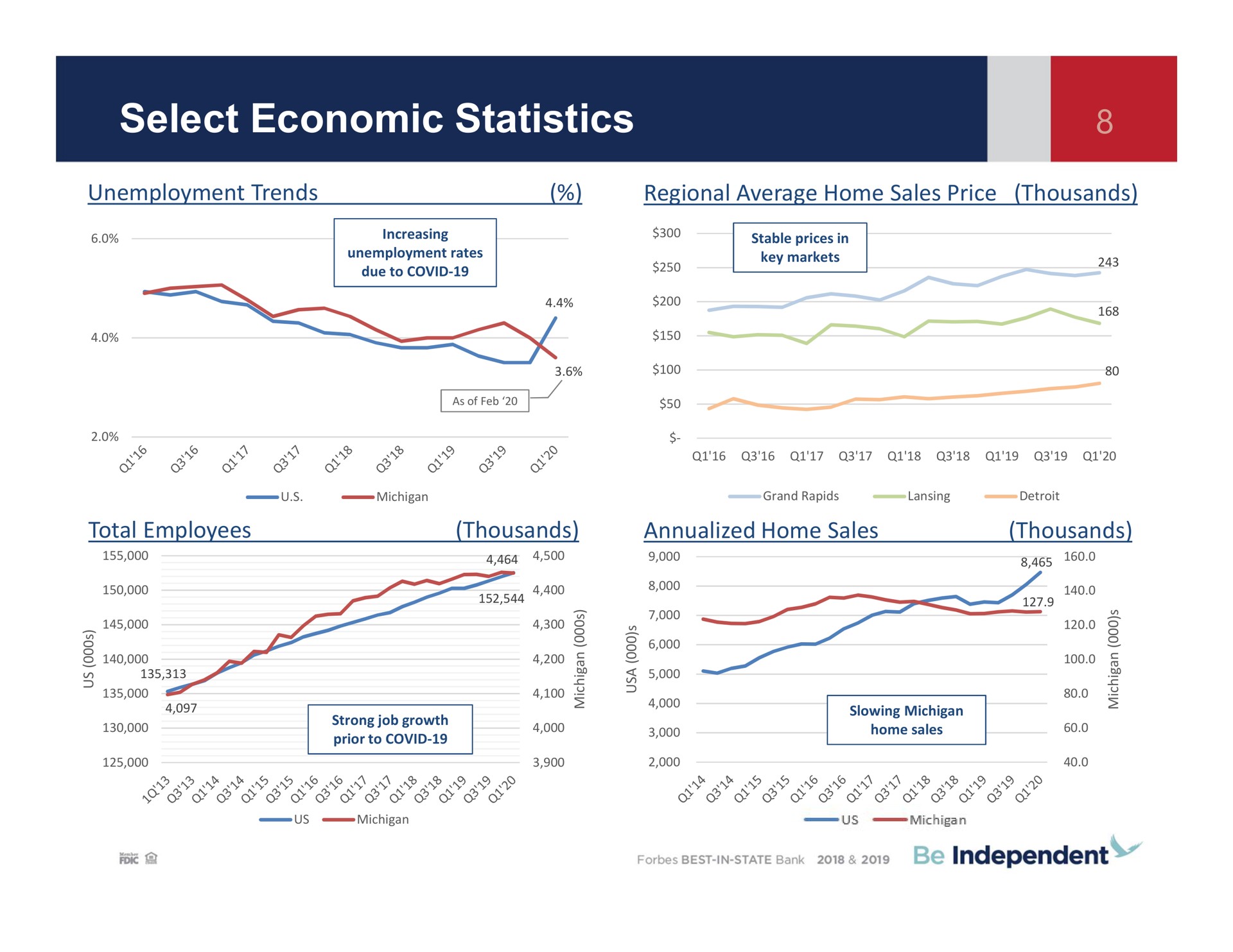 select economic statistics unemployment trends regional average home sales price thousands total employees thousands home sales thousands | Independent Bank Corp