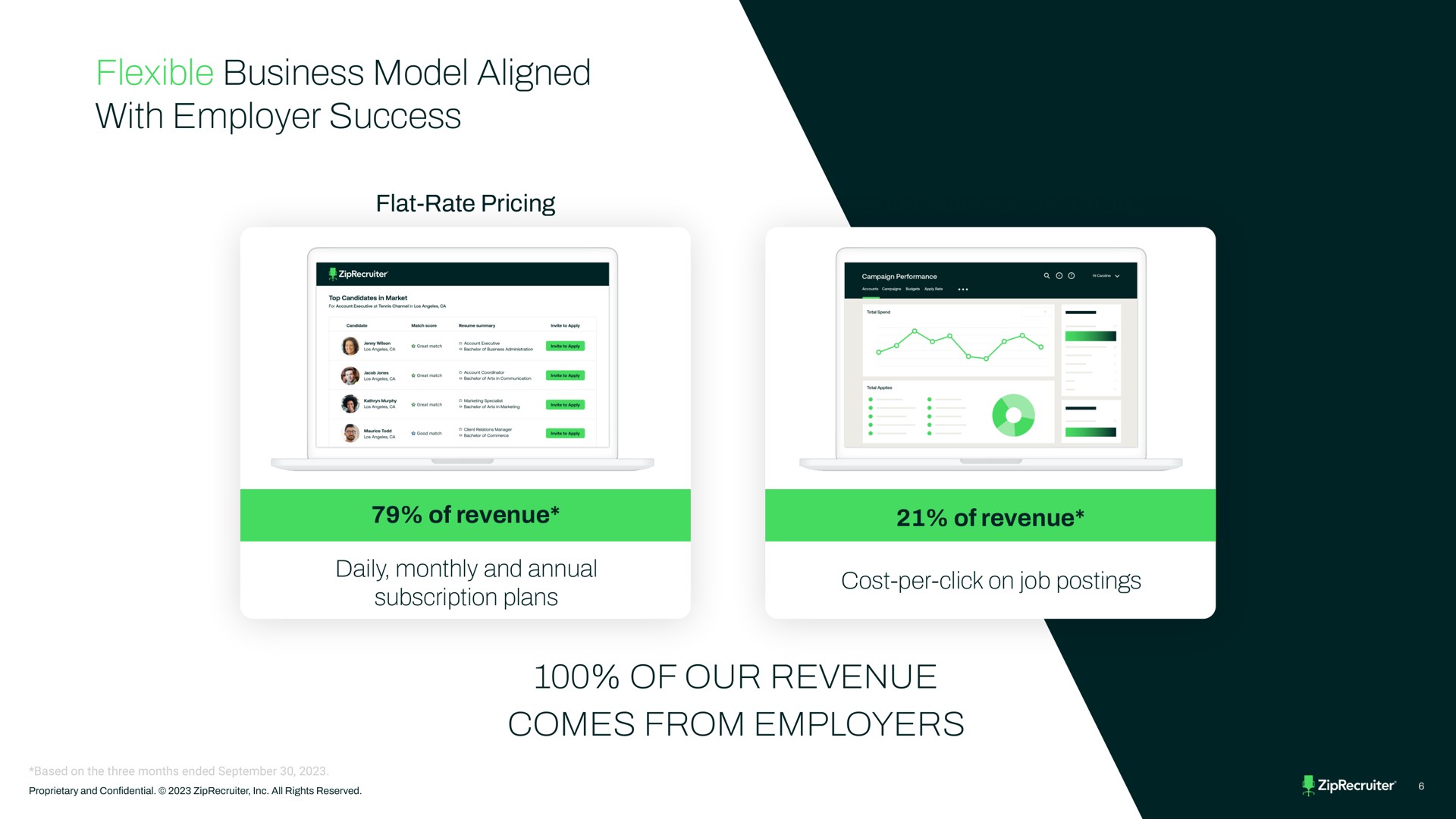 flexible business model aligned with employer success of our revenue comes from employers | ZipRecruiter