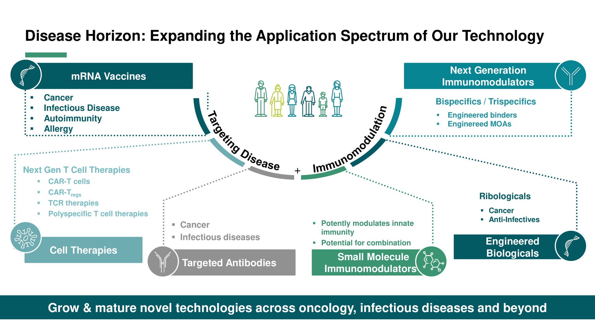 disease horizon expanding the application spectrum of our technology grow mature novel technologies across oncology infectious diseases and beyond | BioNTech