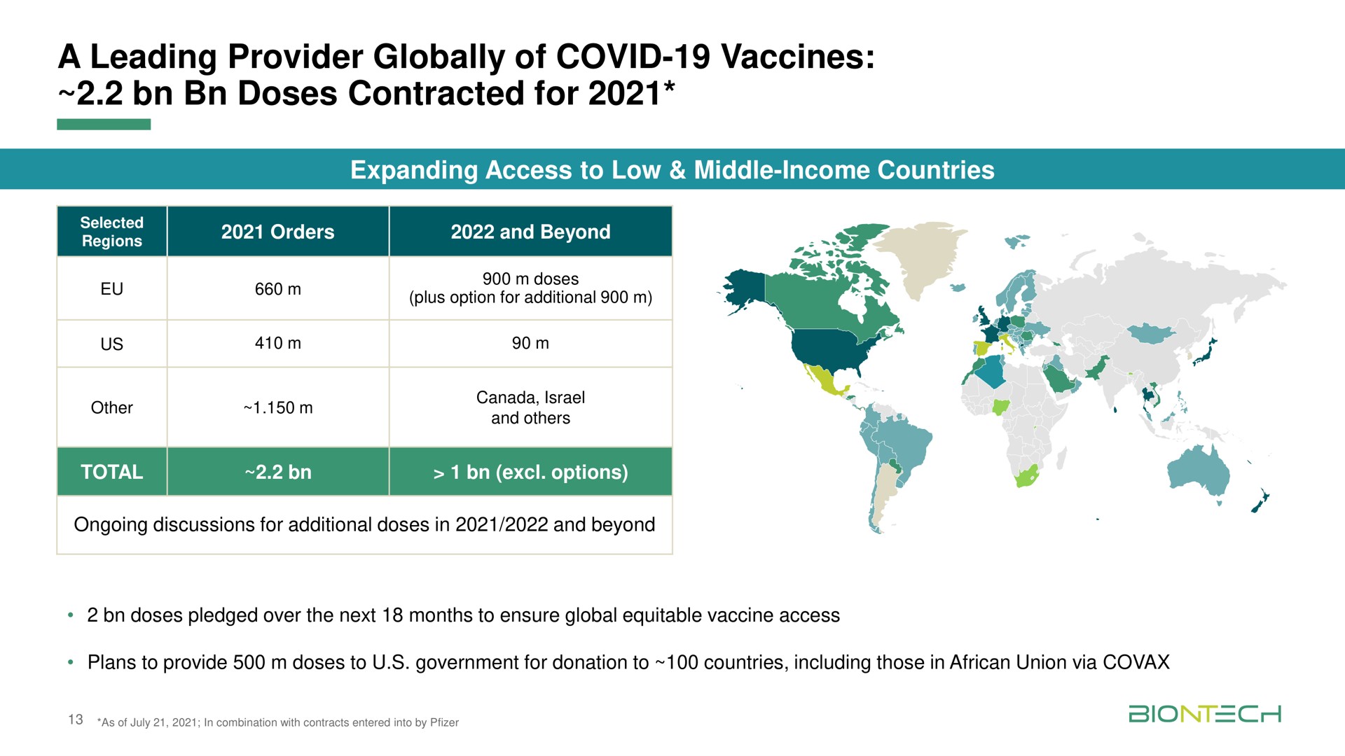 a leading provider globally of covid vaccines doses contracted for | BioNTech