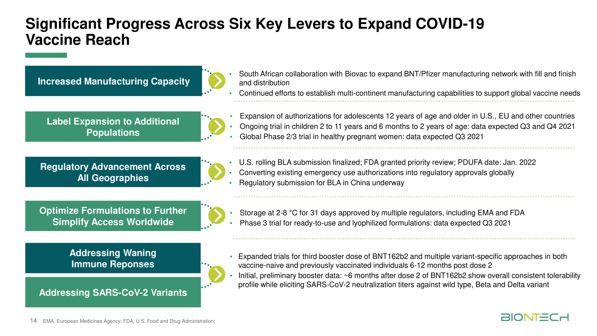 significant progress across six key levers to expand covid vaccine reach | BioNTech