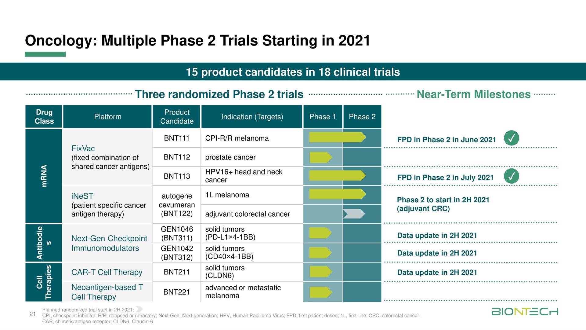 oncology multiple phase trials starting in next gen data update | BioNTech