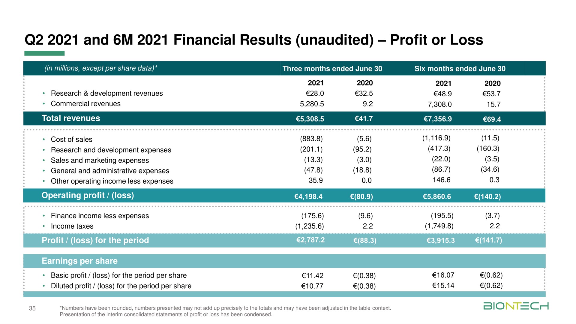 and financial results unaudited profit or loss | BioNTech